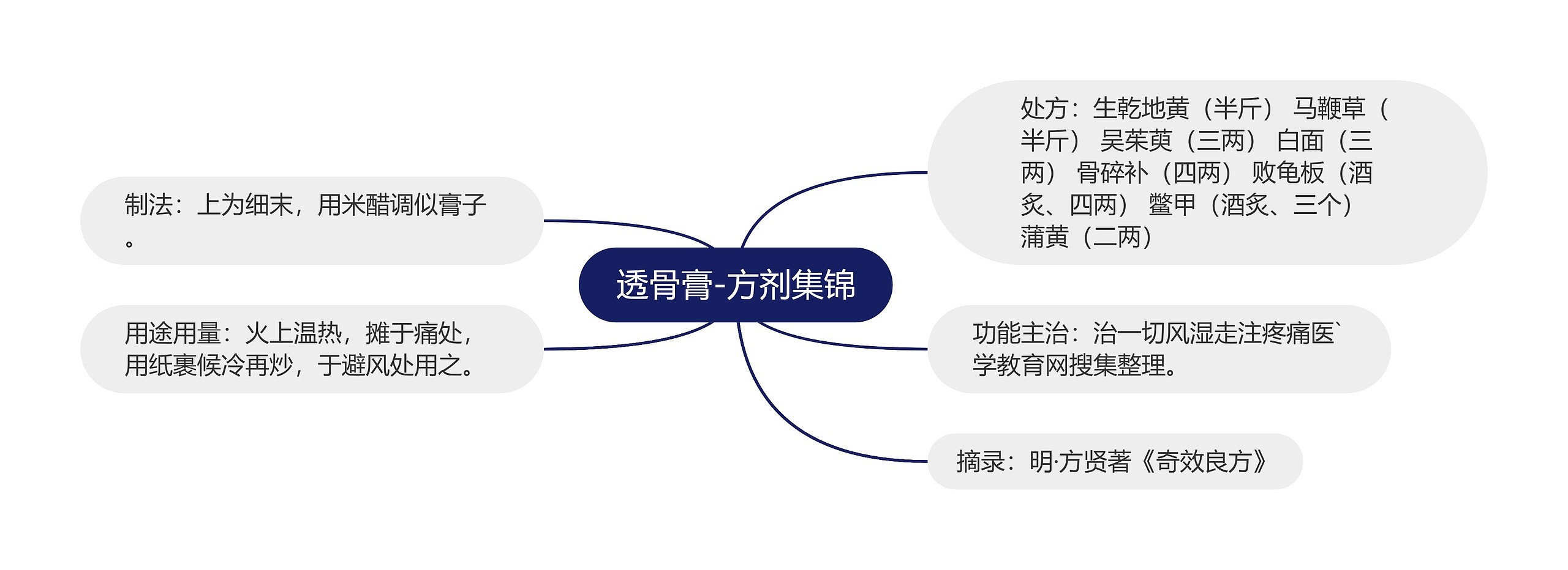 透骨膏-方剂集锦思维导图