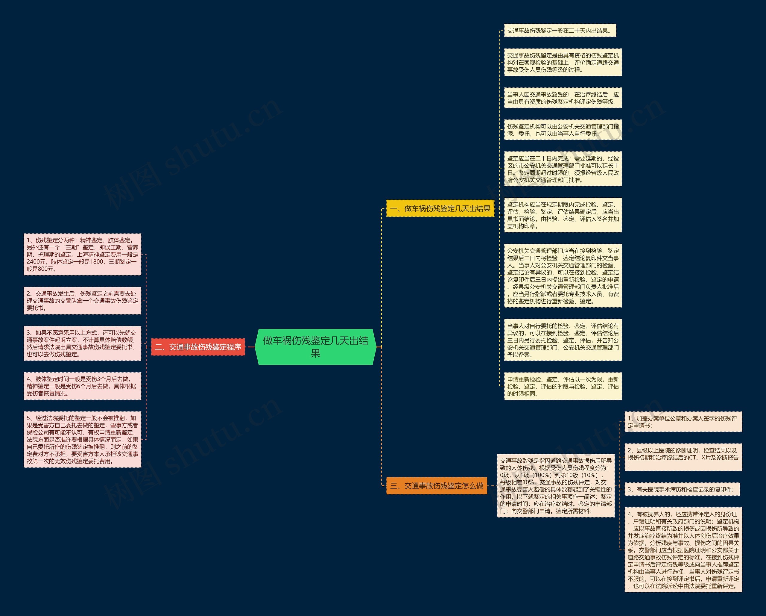 做车祸伤残鉴定几天出结果思维导图
