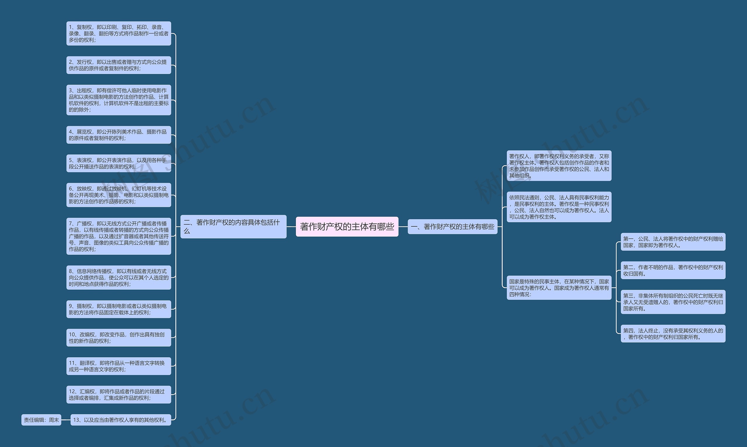 著作财产权的主体有哪些思维导图
