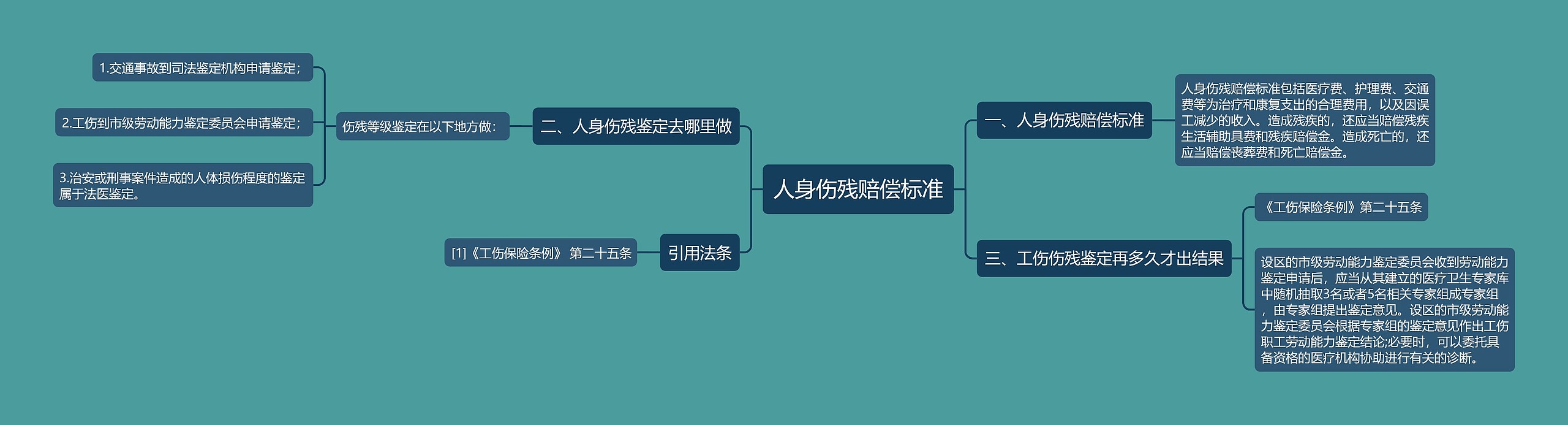 人身伤残赔偿标准思维导图