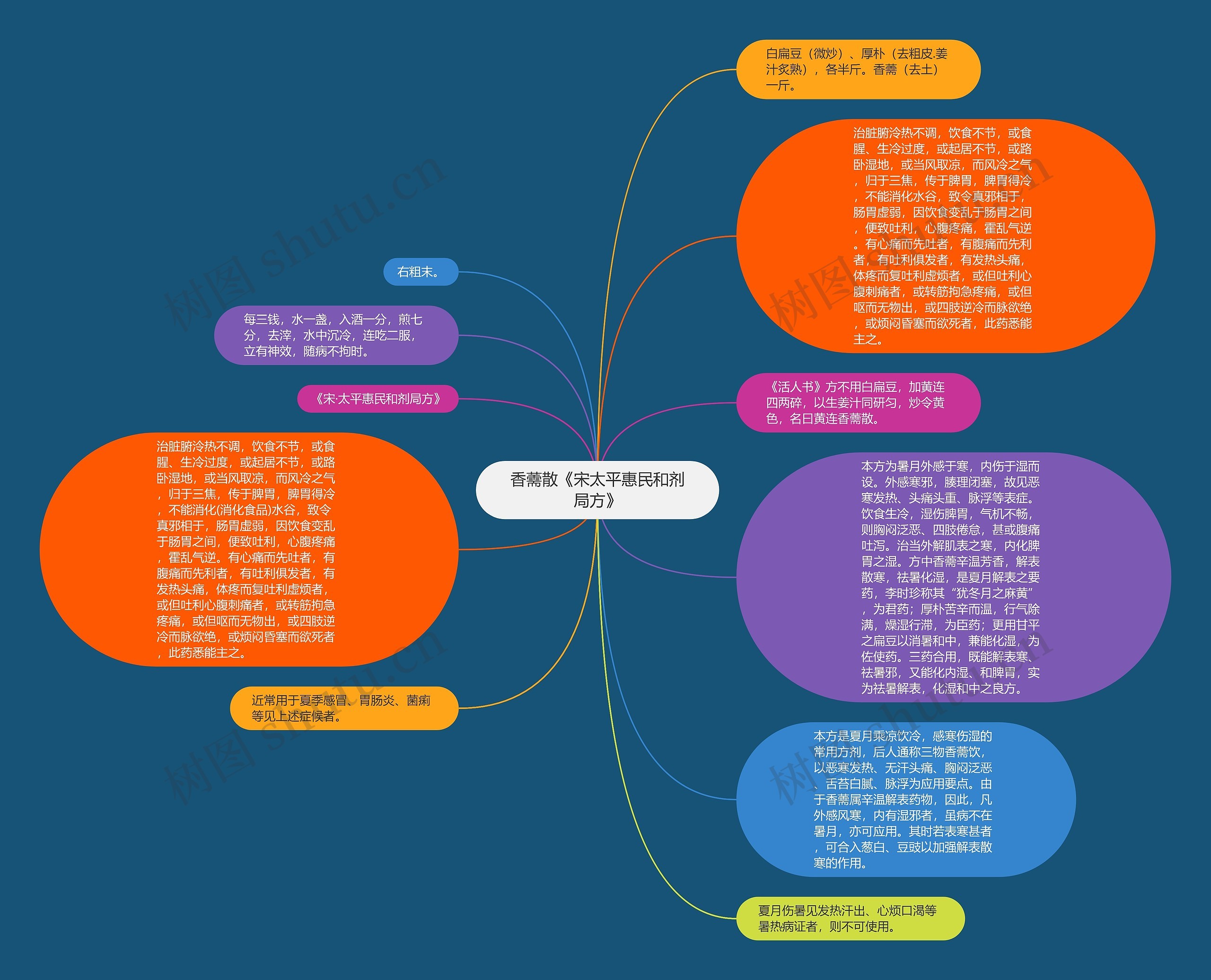 香薷散《宋太平惠民和剂局方》思维导图