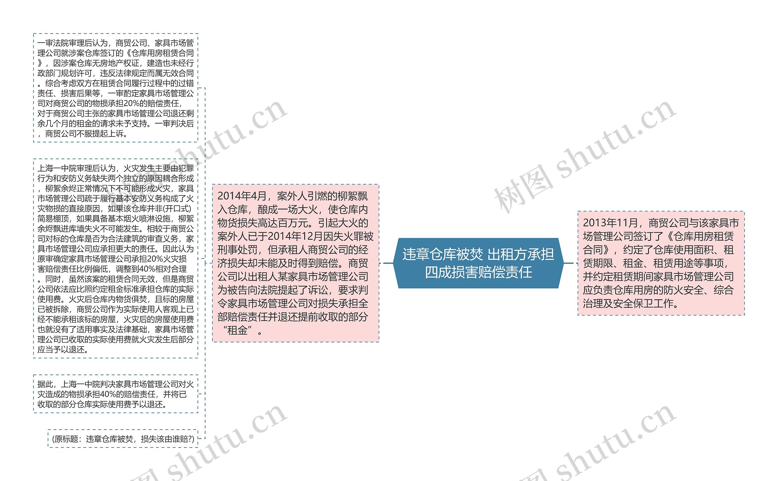 违章仓库被焚 出租方承担四成损害赔偿责任