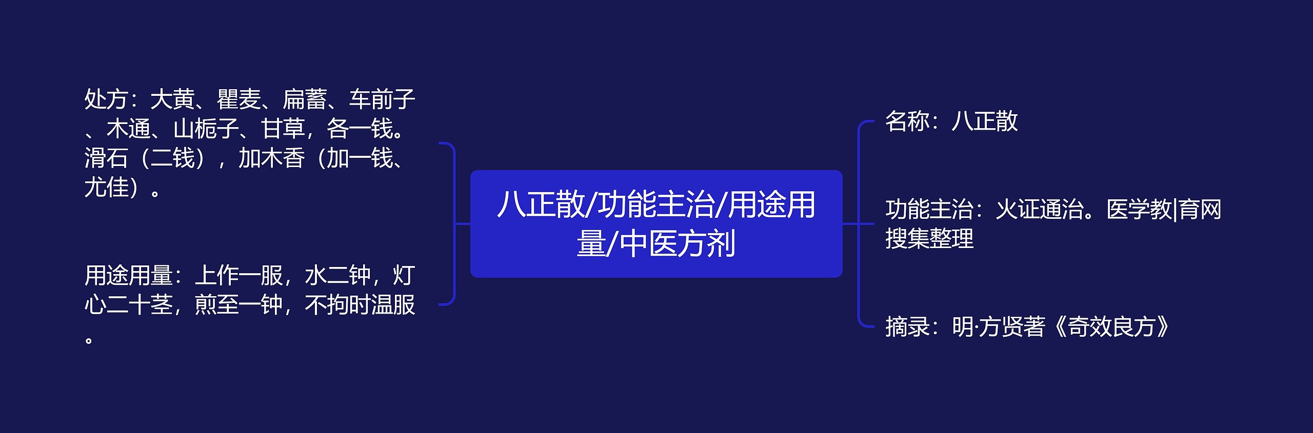 八正散/功能主治/用途用量/中医方剂