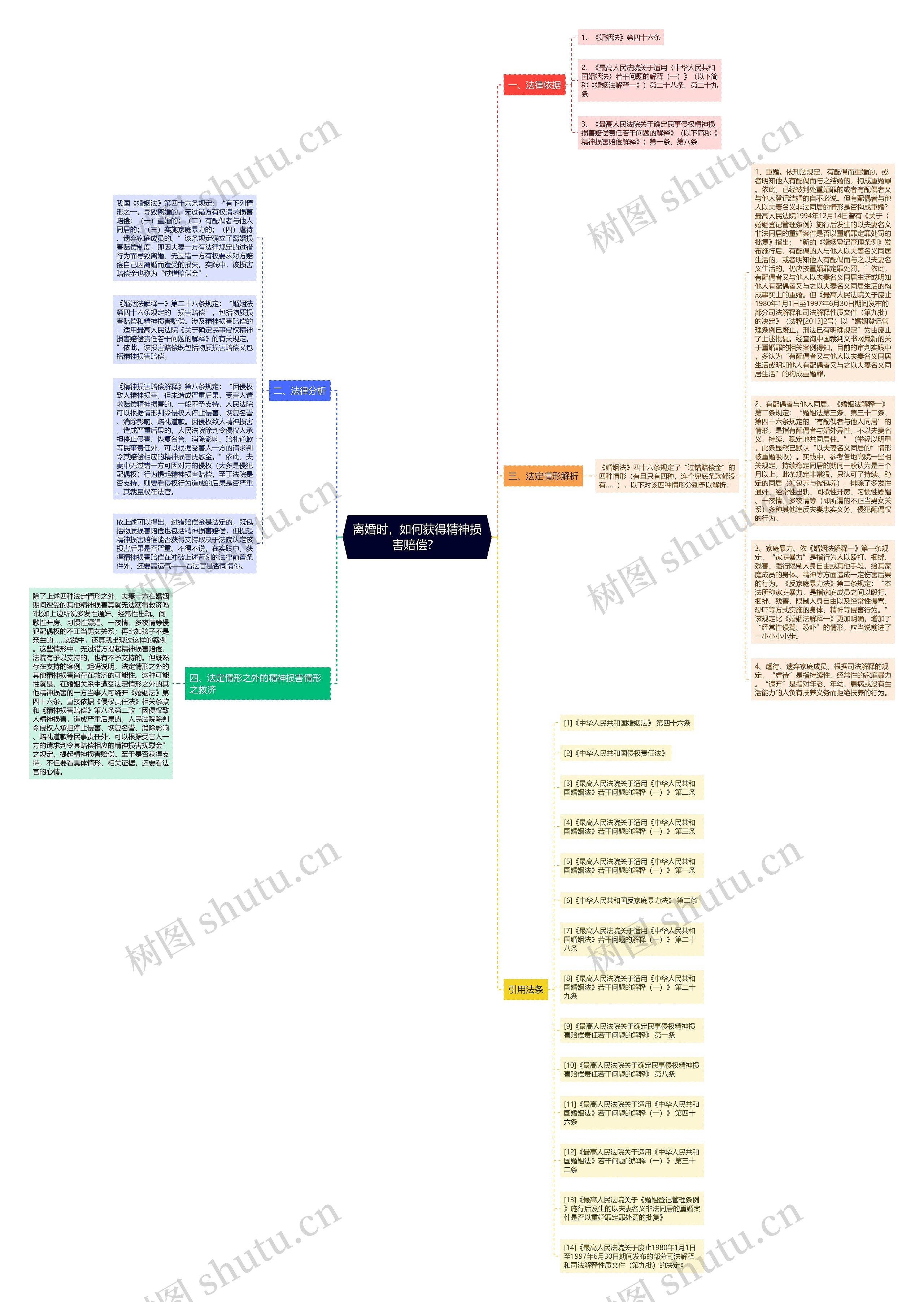 离婚时，如何获得精神损害赔偿？ 思维导图