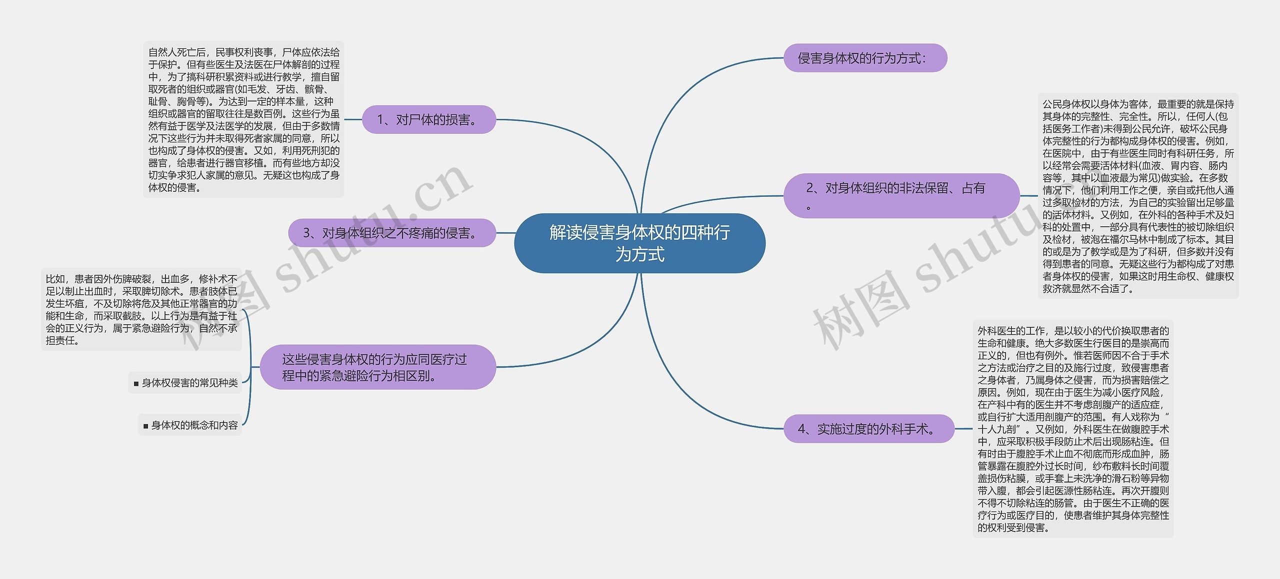 解读侵害身体权的四种行为方式思维导图