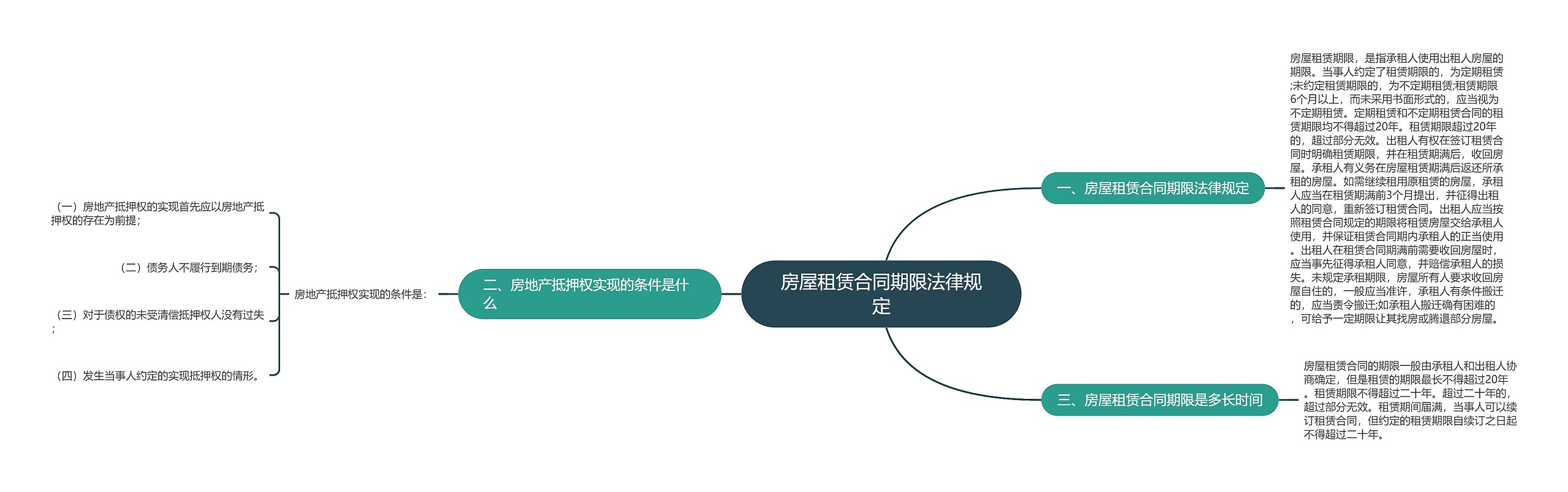 房屋租赁合同期限法律规定思维导图