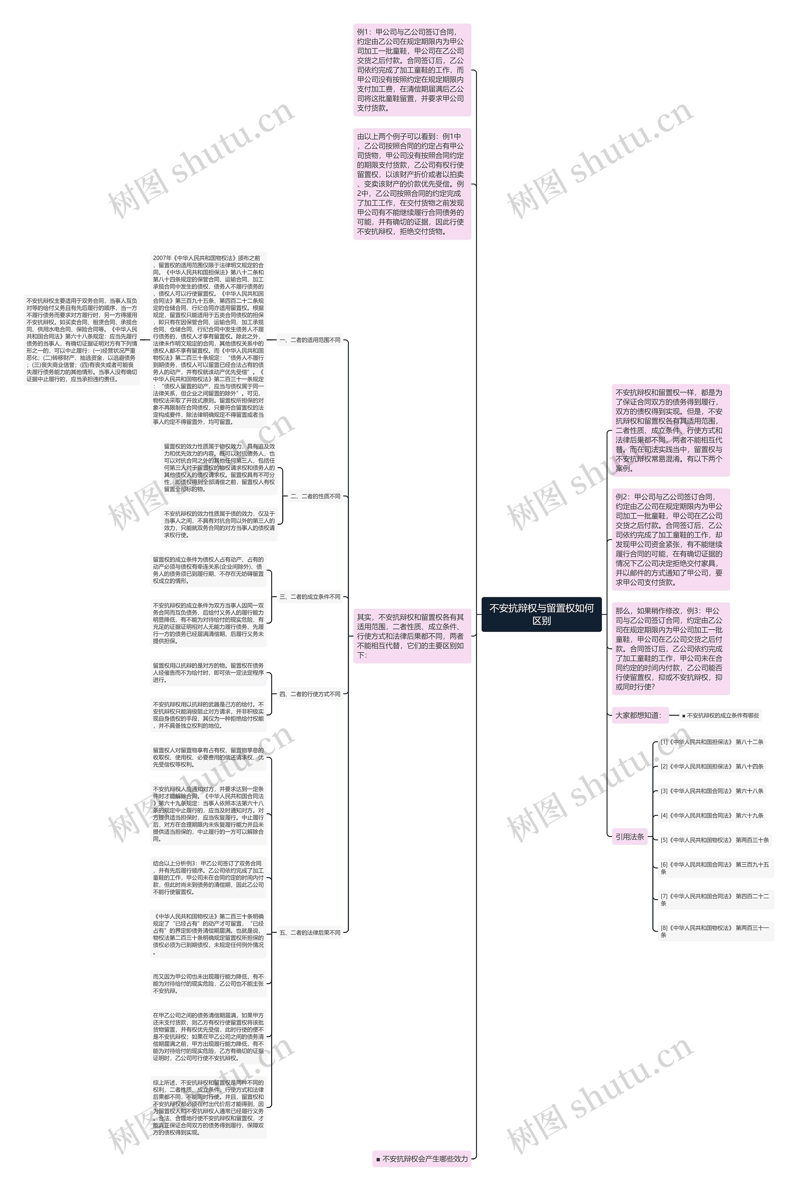 不安抗辩权与留置权如何区别思维导图