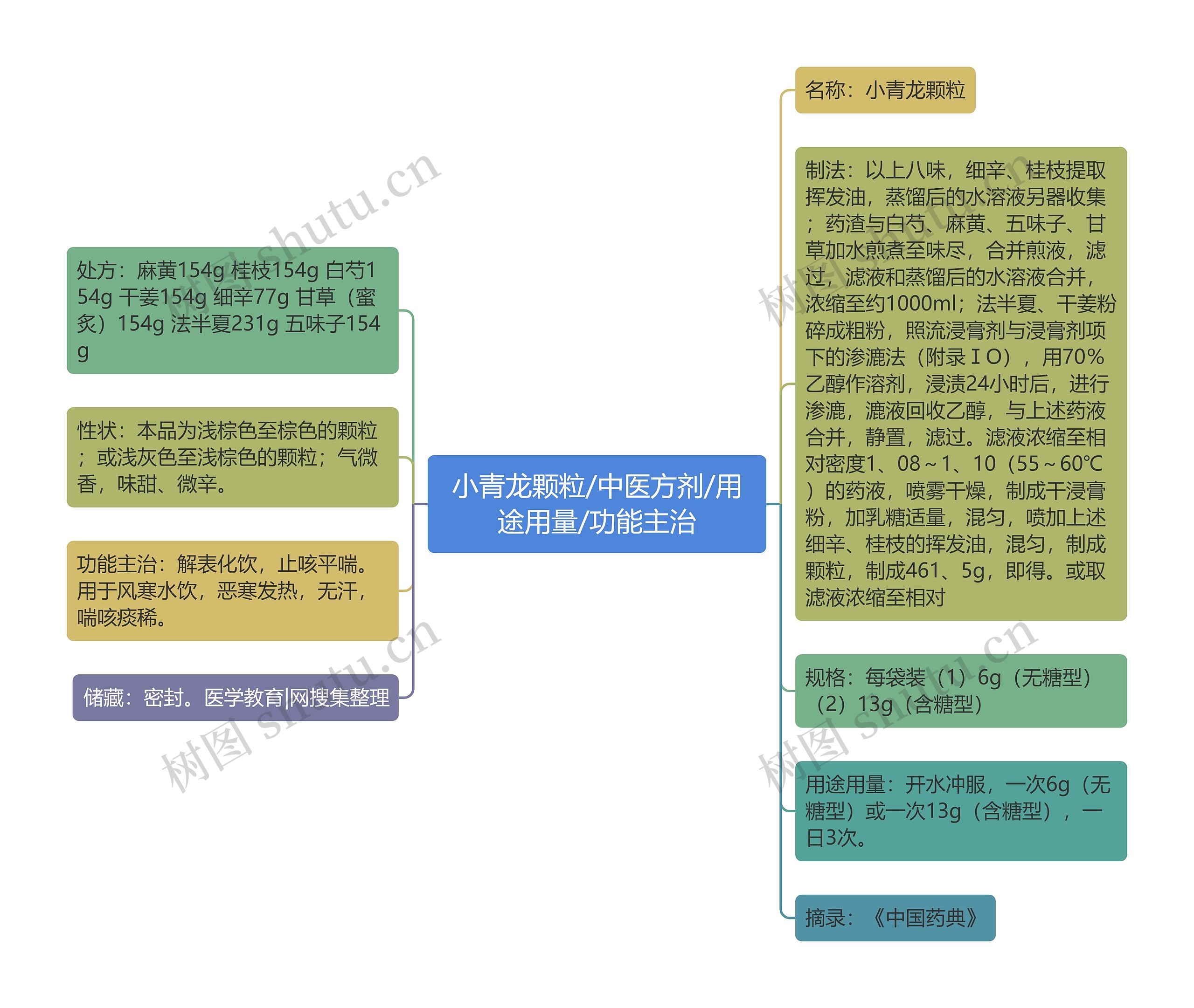 小青龙颗粒/中医方剂/用途用量/功能主治思维导图