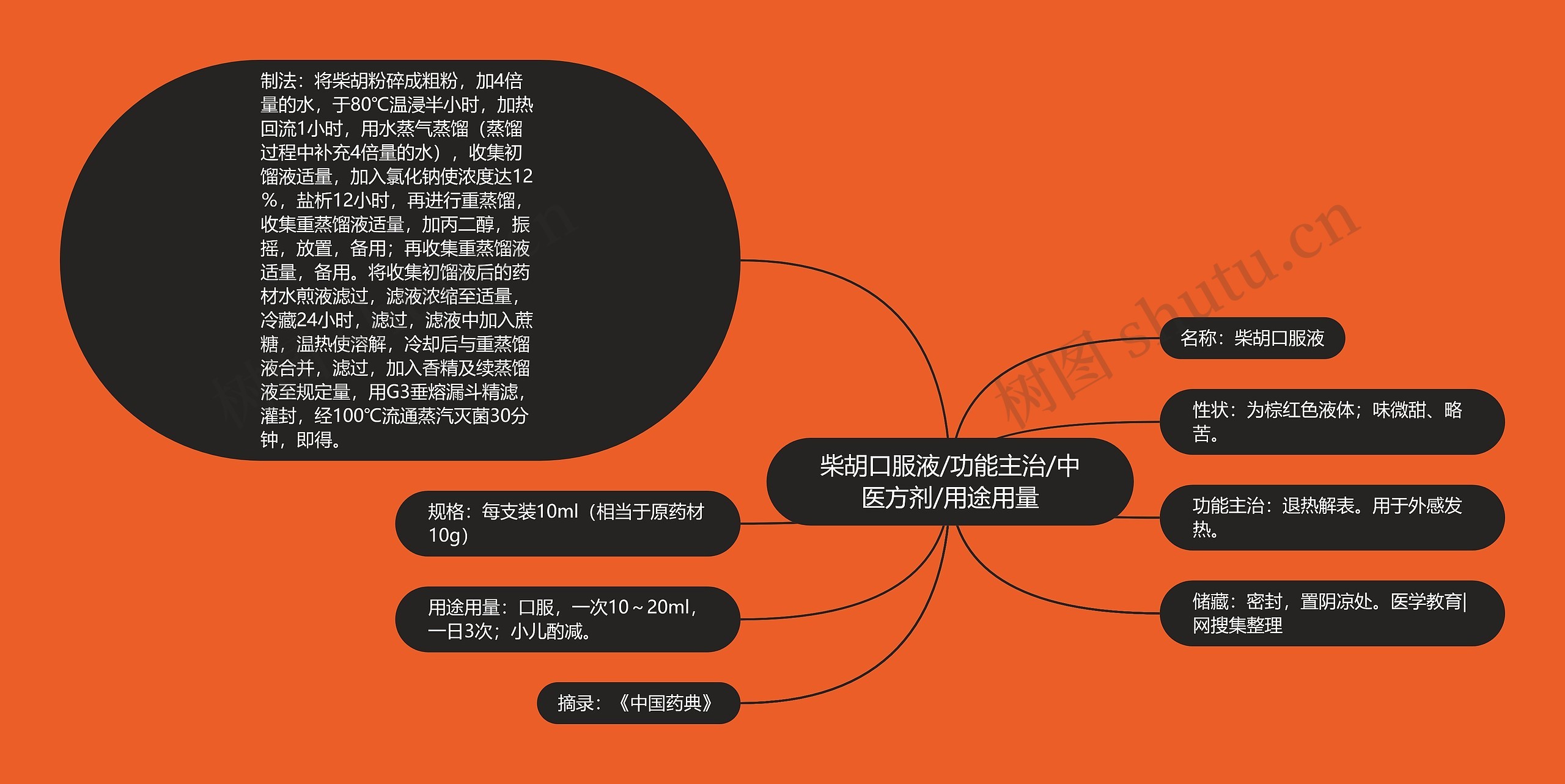 柴胡口服液/功能主治/中医方剂/用途用量 柴胡口服液/功能主治/中医方剂/用途用量