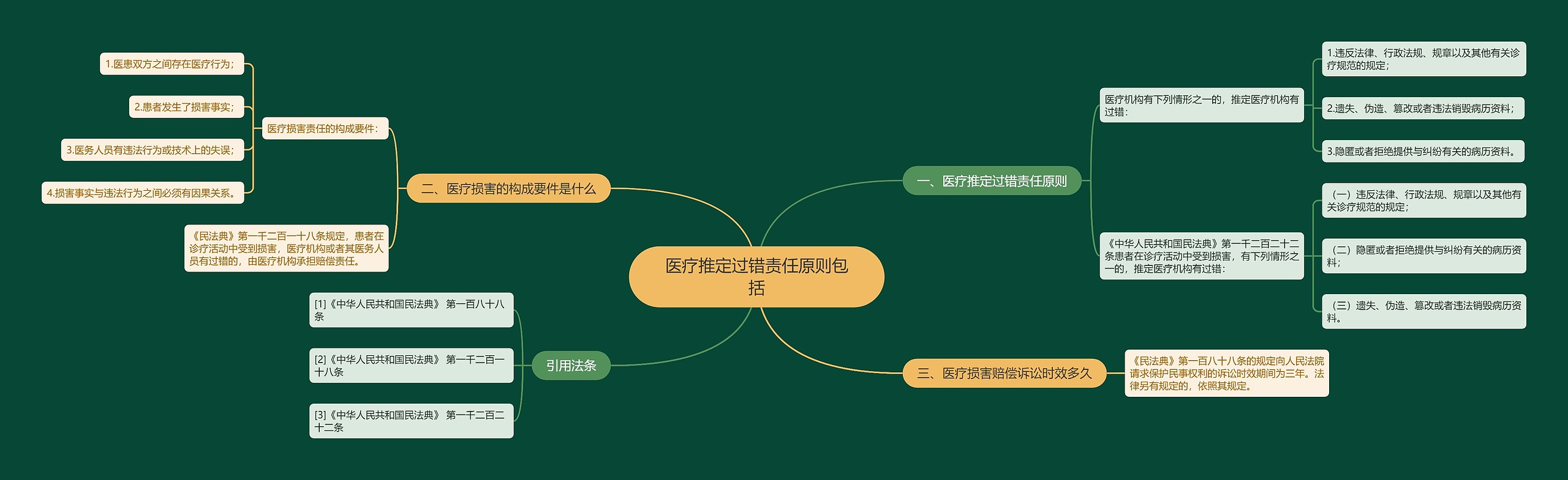 医疗推定过错责任原则包括思维导图