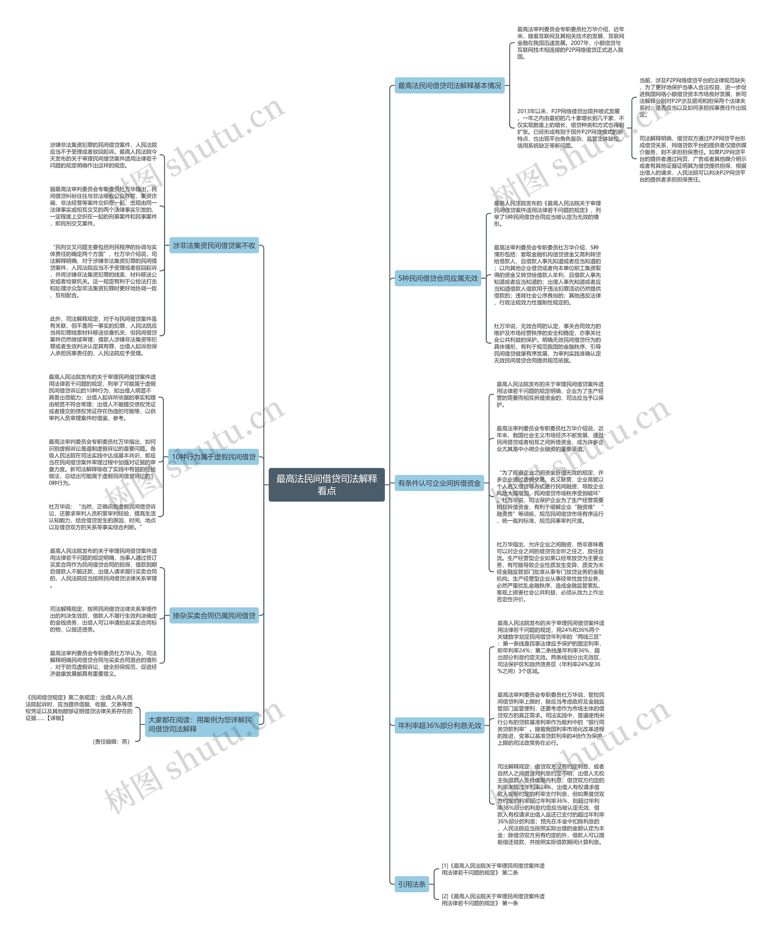 最高法民间借贷司法解释看点思维导图