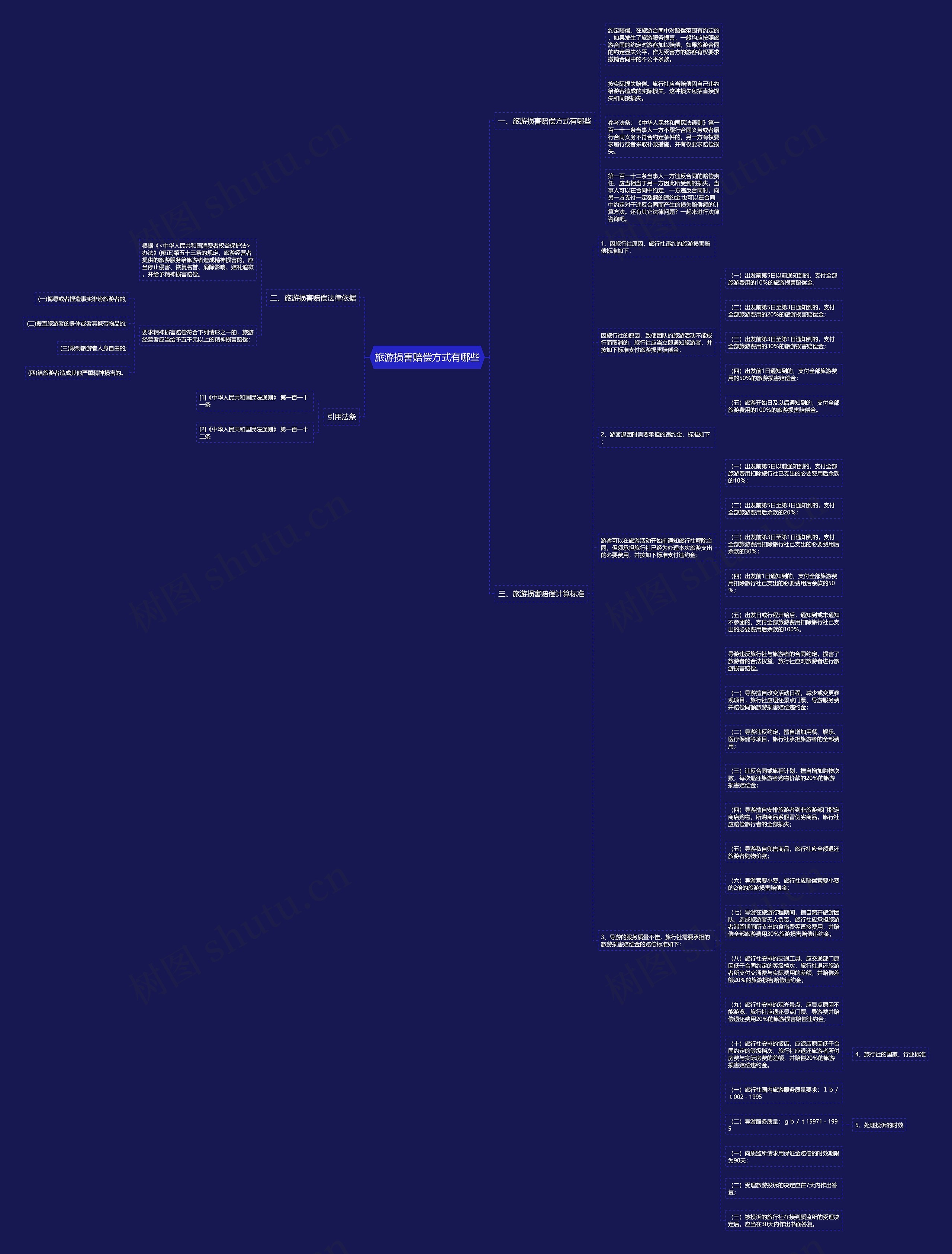 旅游损害赔偿方式有哪些思维导图