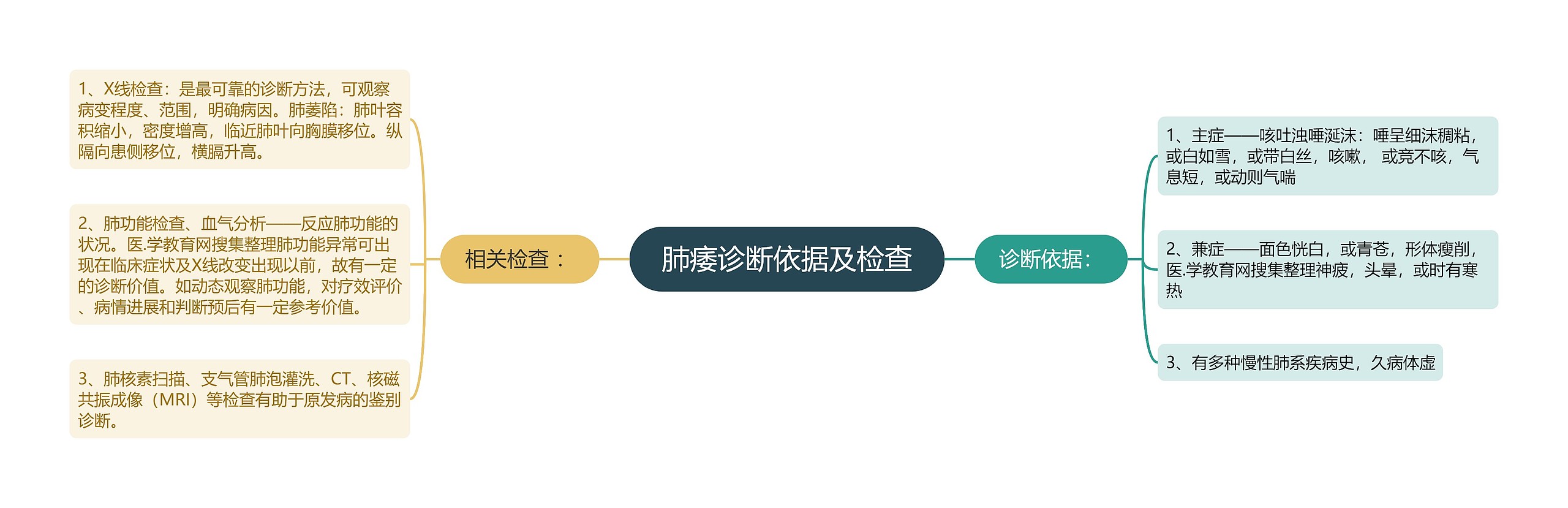 肺痿诊断依据及检查