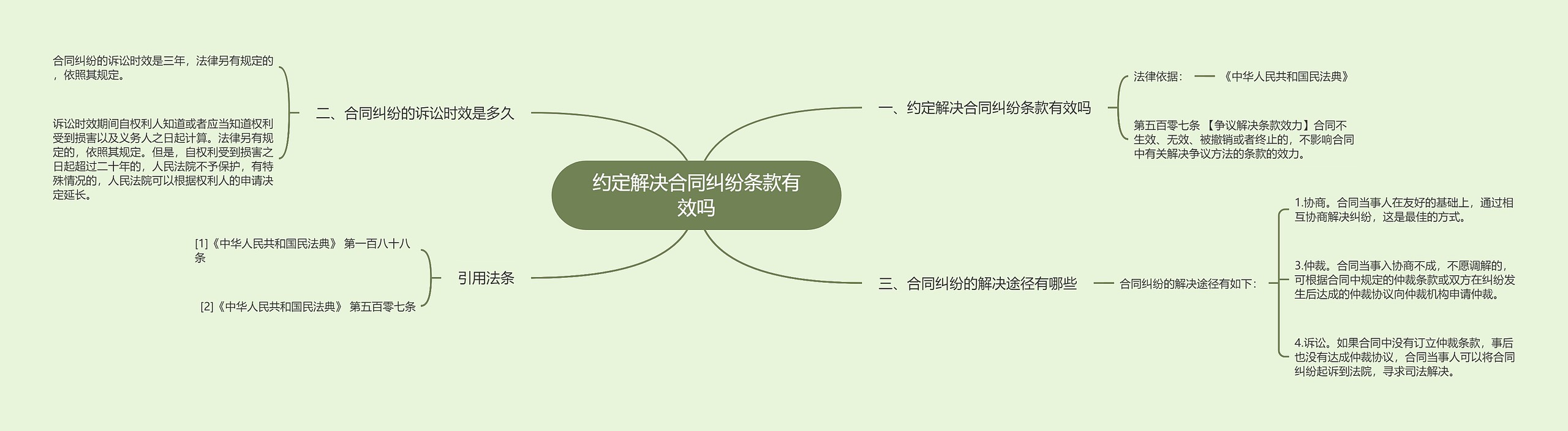 约定解决合同纠纷条款有效吗思维导图