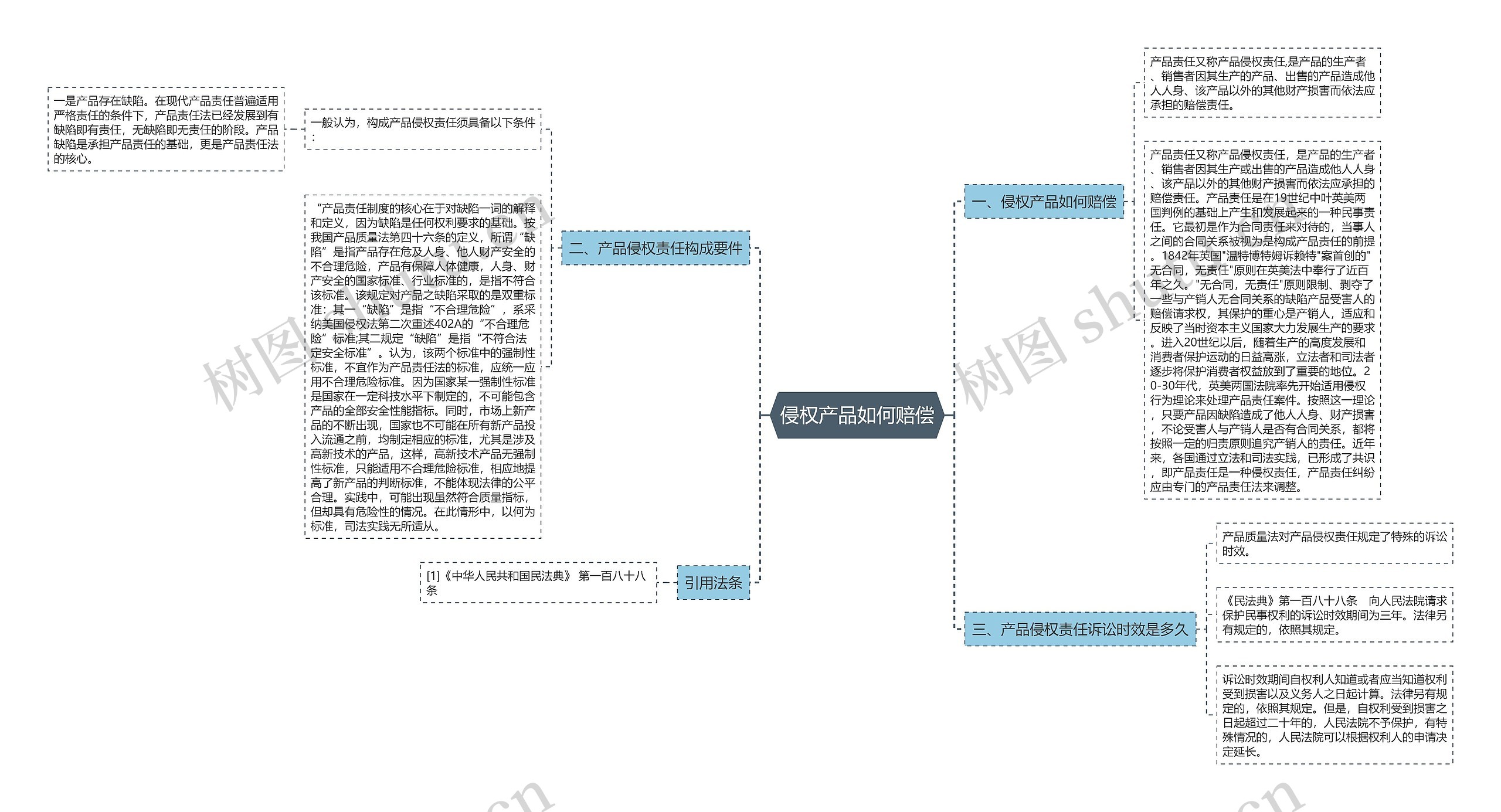 侵权产品如何赔偿思维导图