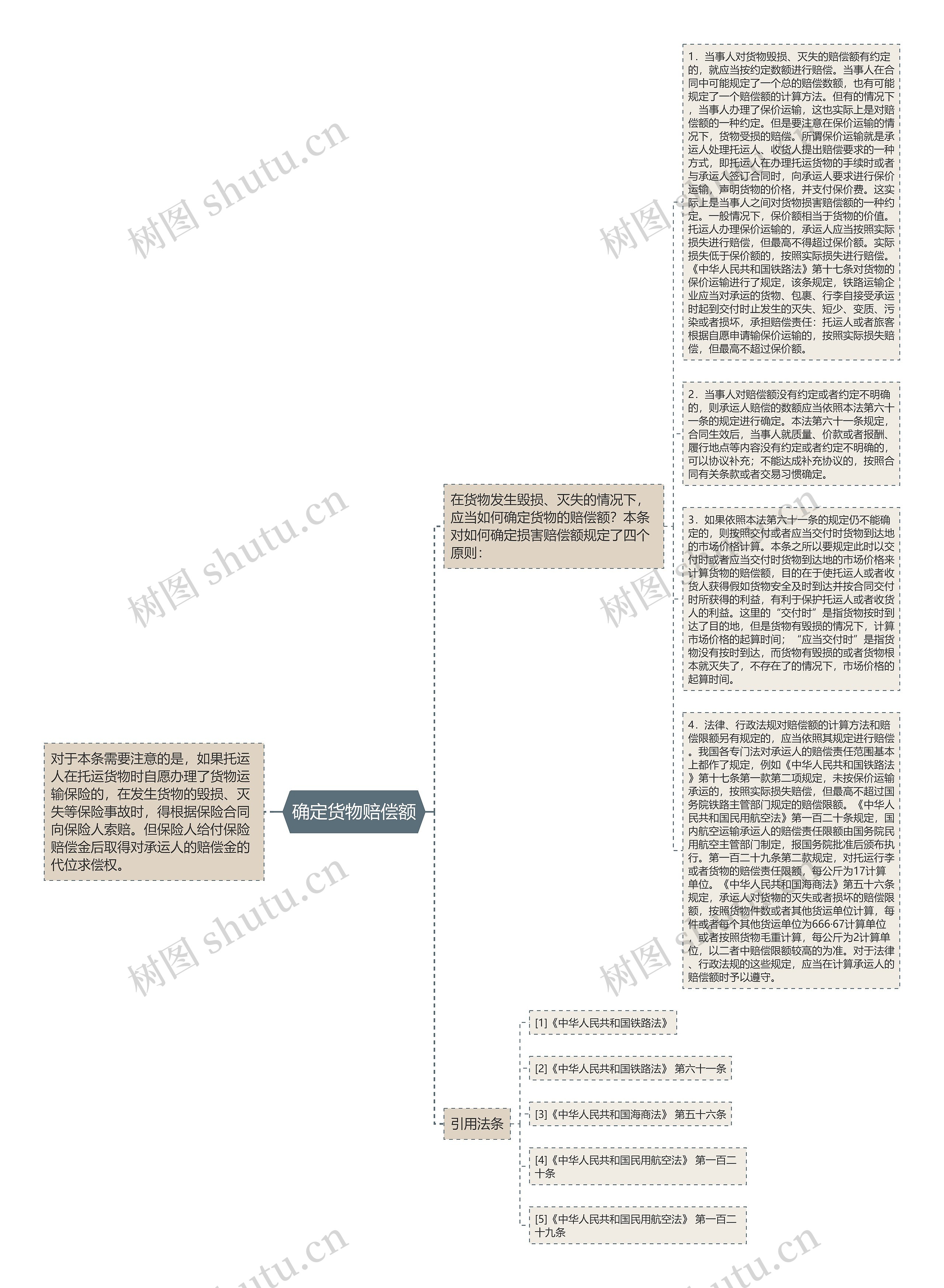 确定货物赔偿额思维导图