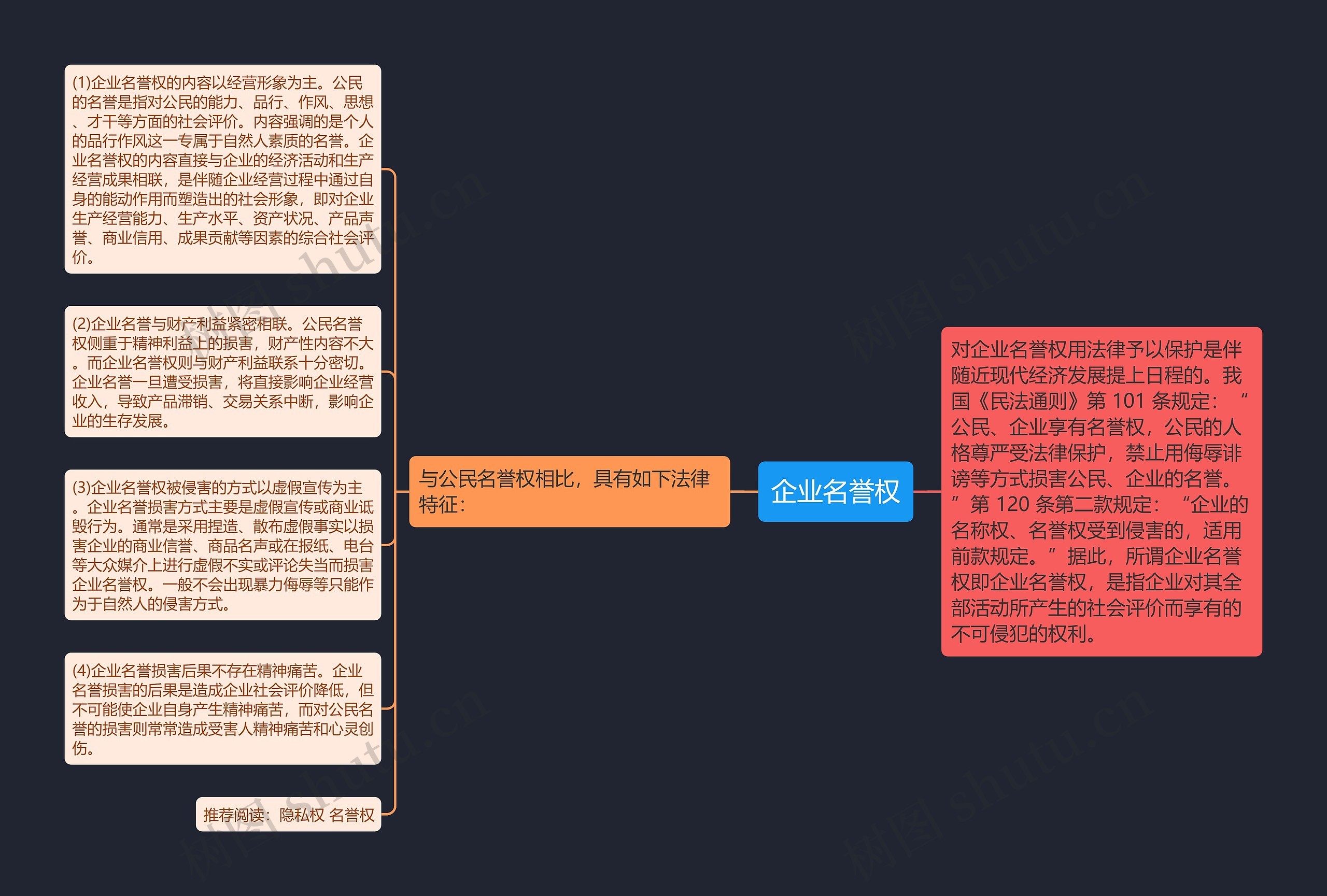 企业名誉权思维导图