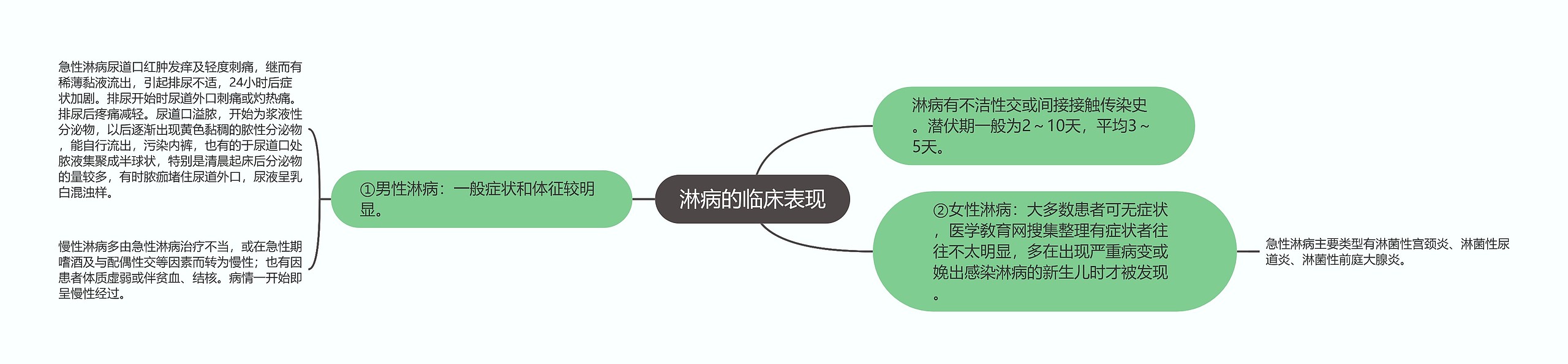 淋病的临床表现