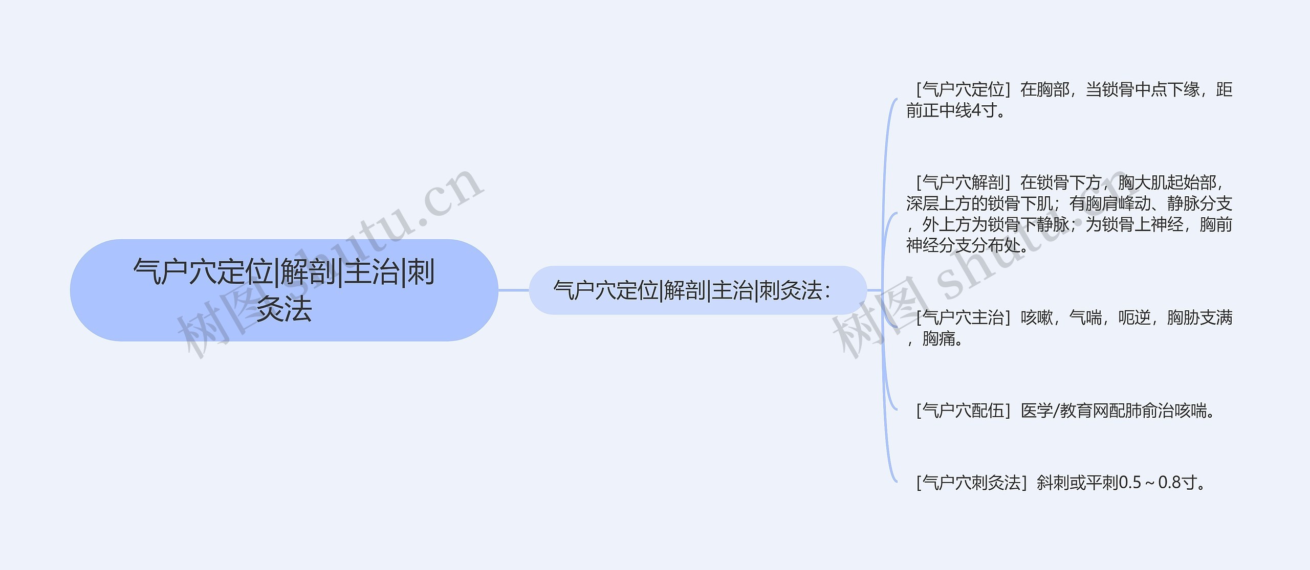 气户穴定位|解剖|主治|刺灸法