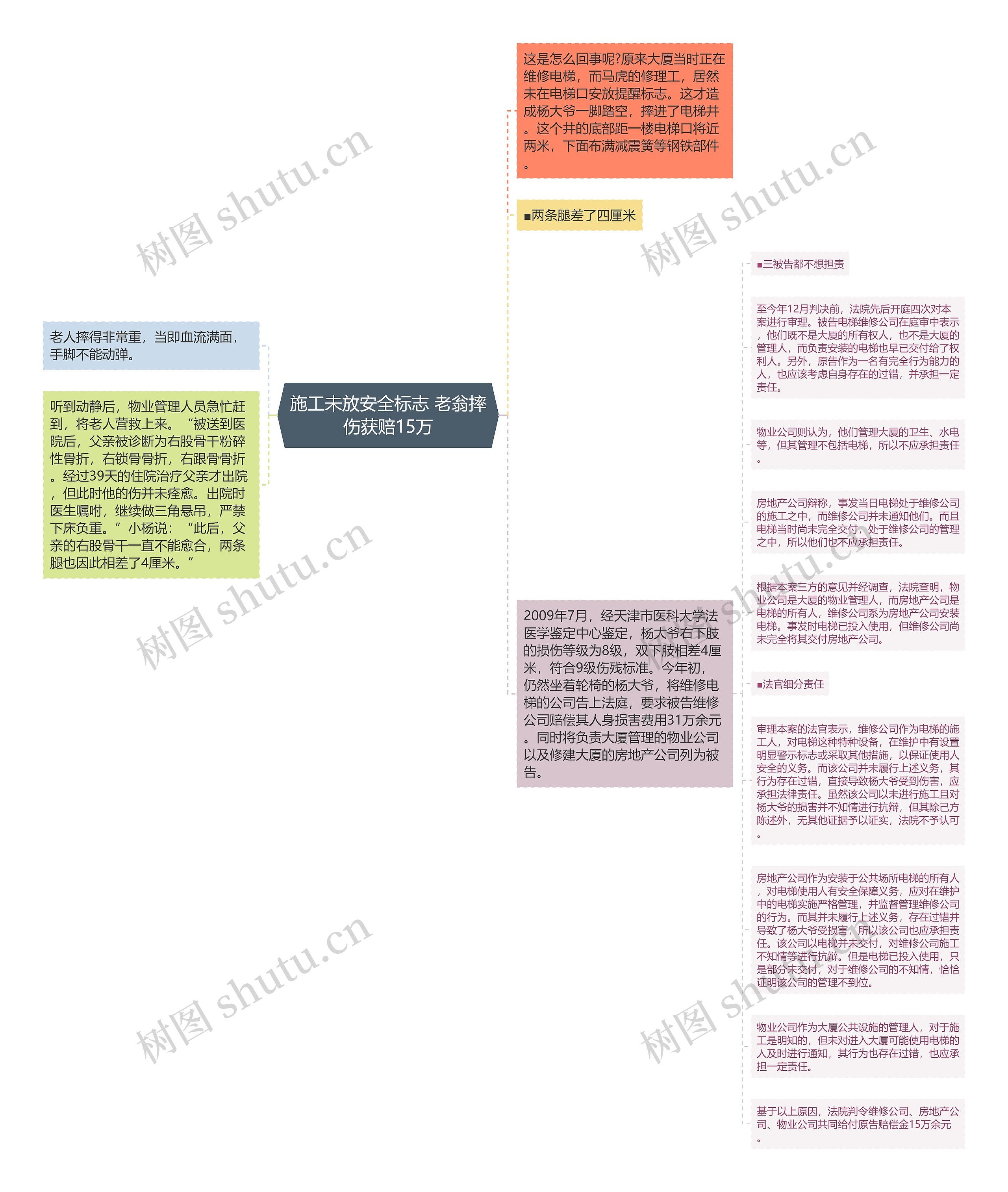 施工未放安全标志 老翁摔伤获赔15万思维导图