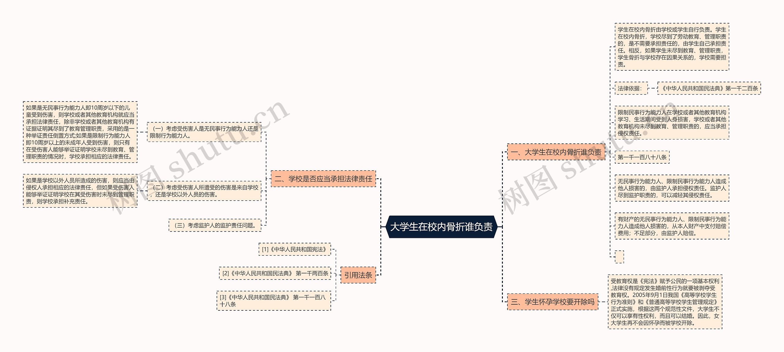 大学生在校内骨折谁负责思维导图