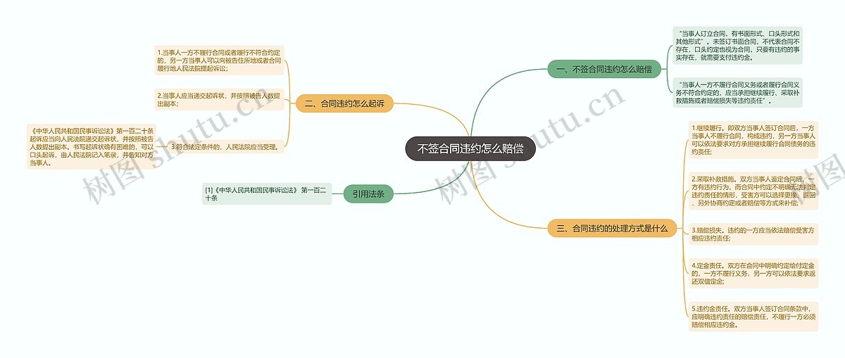 不签合同违约怎么赔偿思维导图_编号p7027617-TreeMind树图