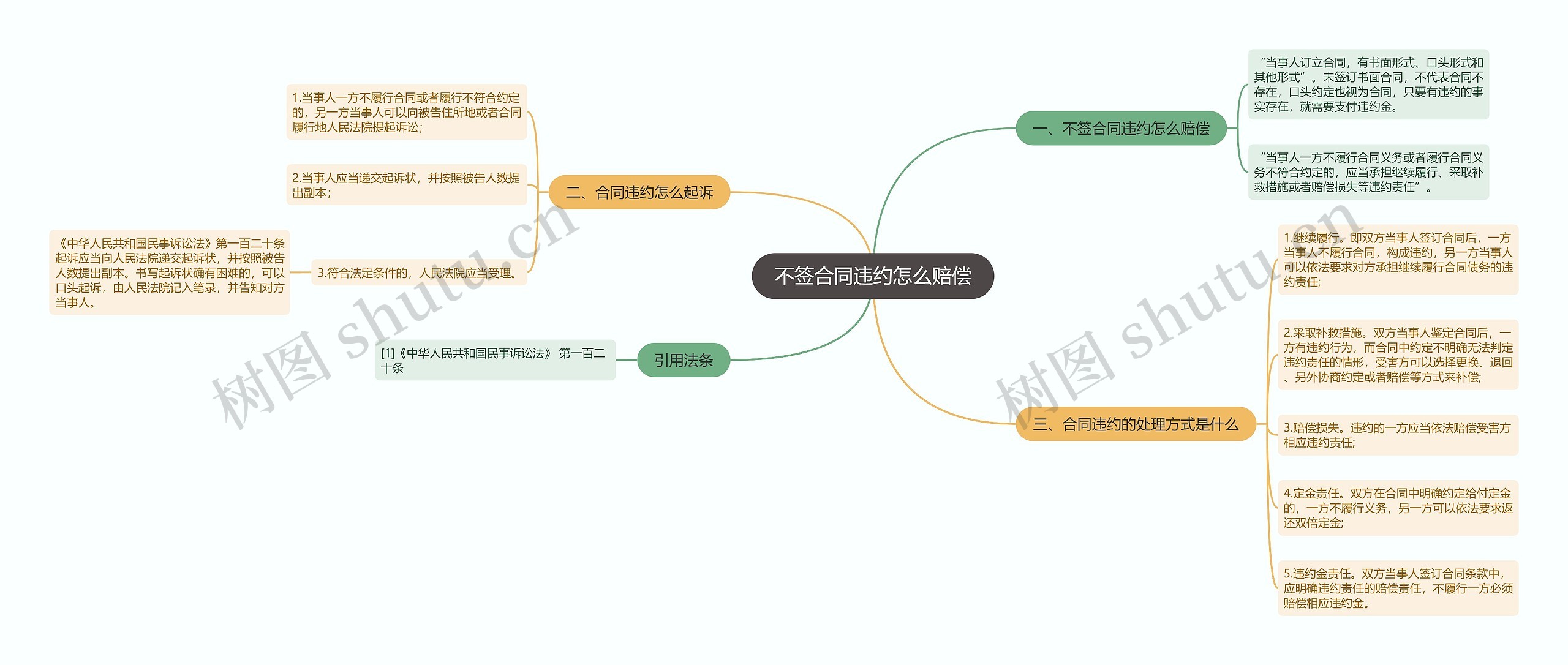 不签合同违约怎么赔偿