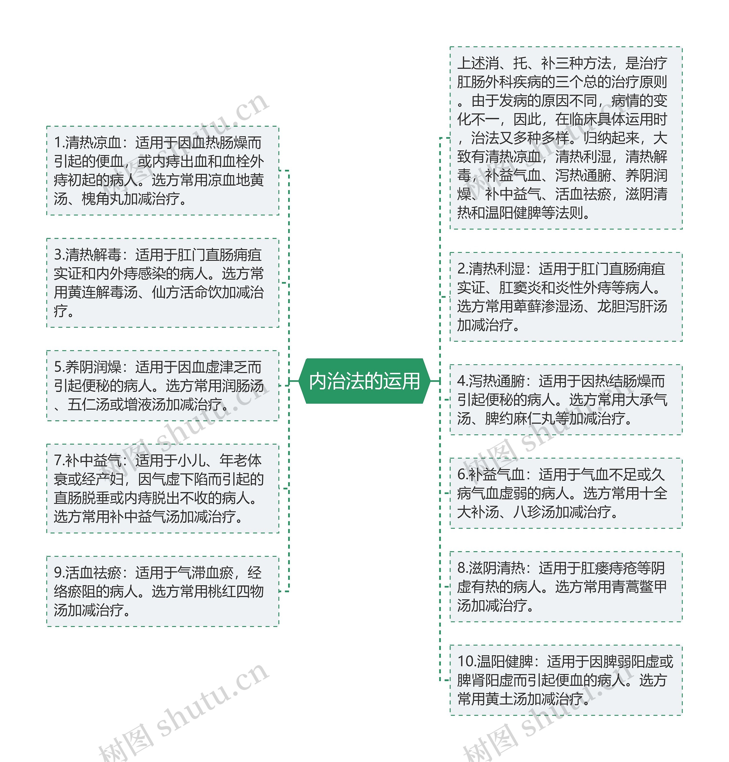 内治法的运用