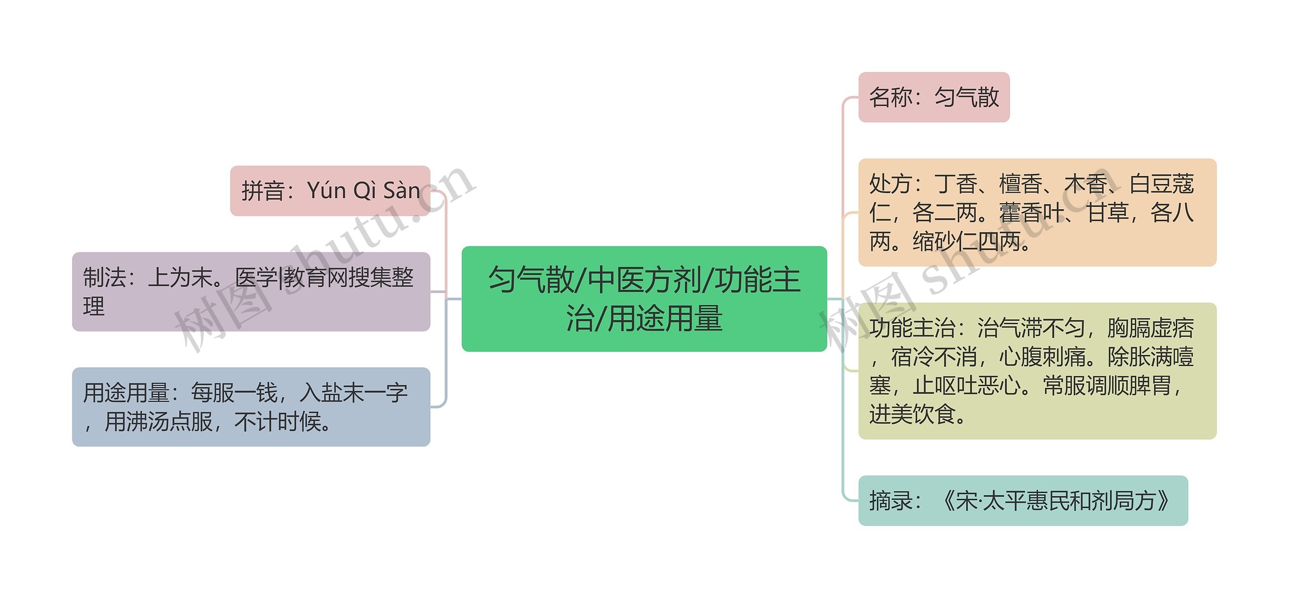 匀气散/中医方剂/功能主治/用途用量