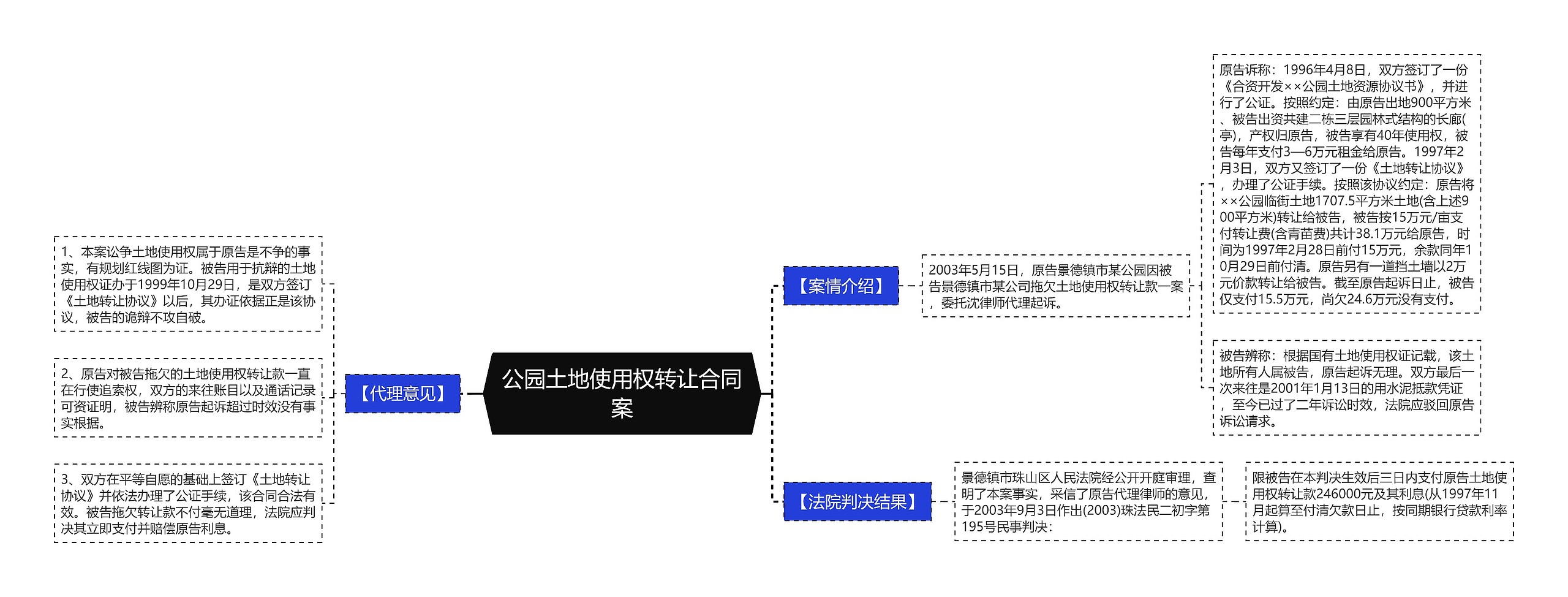 公园土地使用权转让合同案思维导图