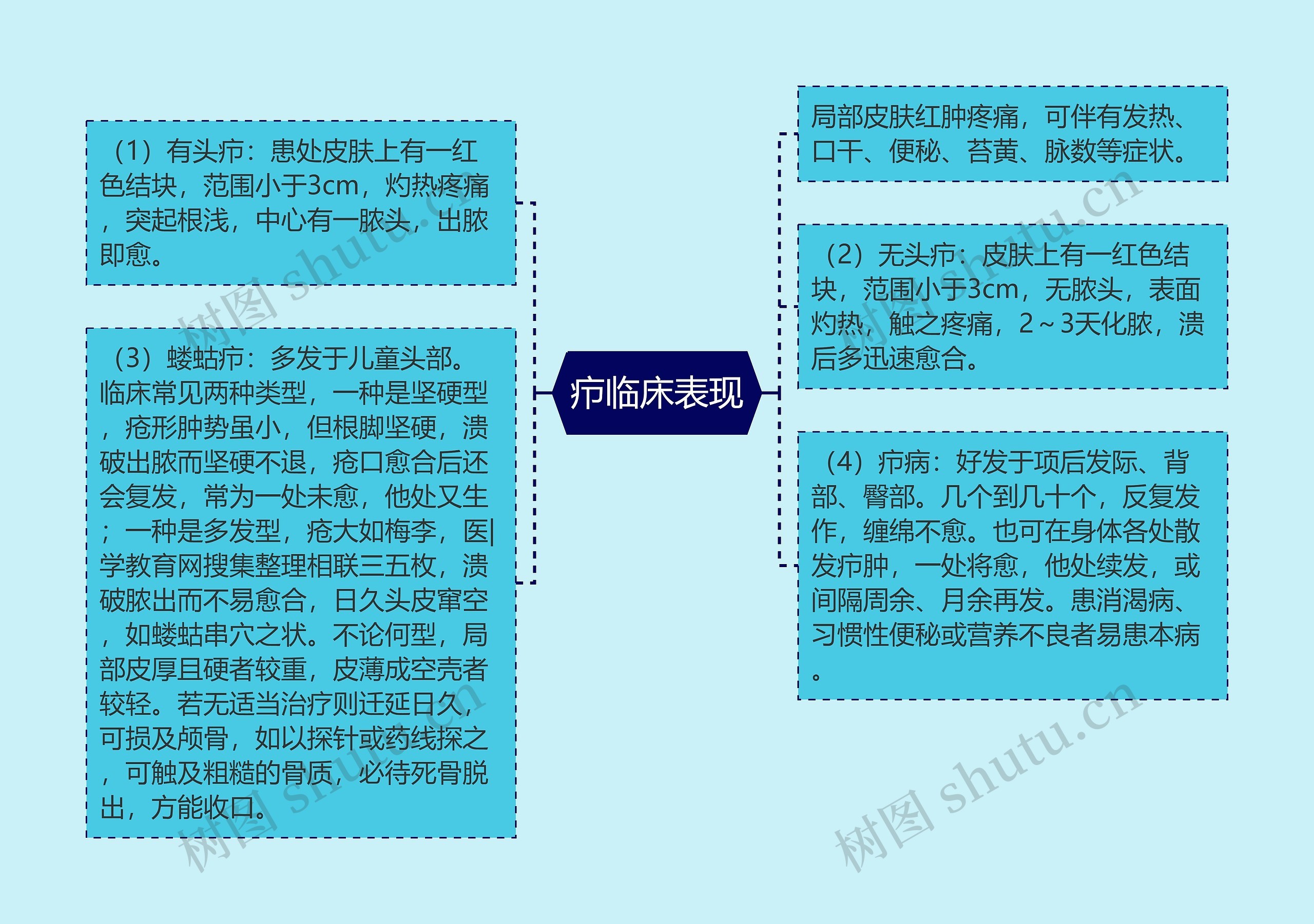 疖临床表现思维导图