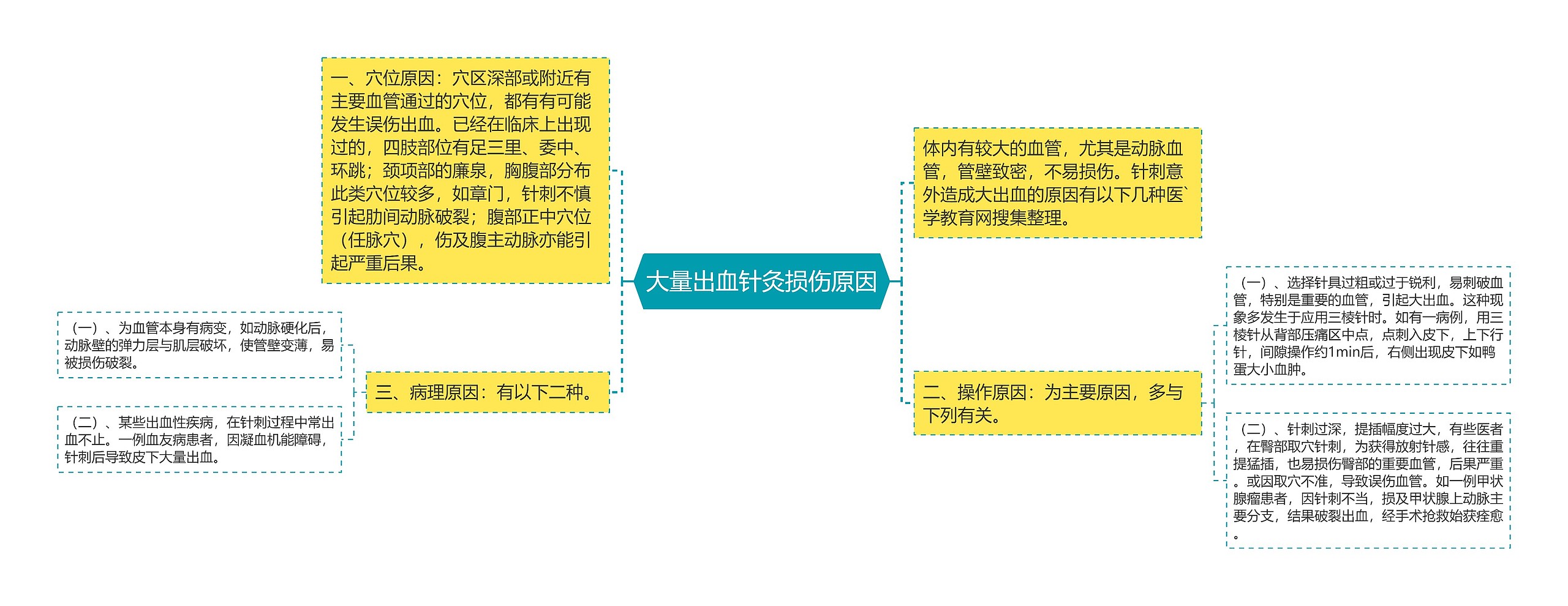 大量出血针灸损伤原因思维导图