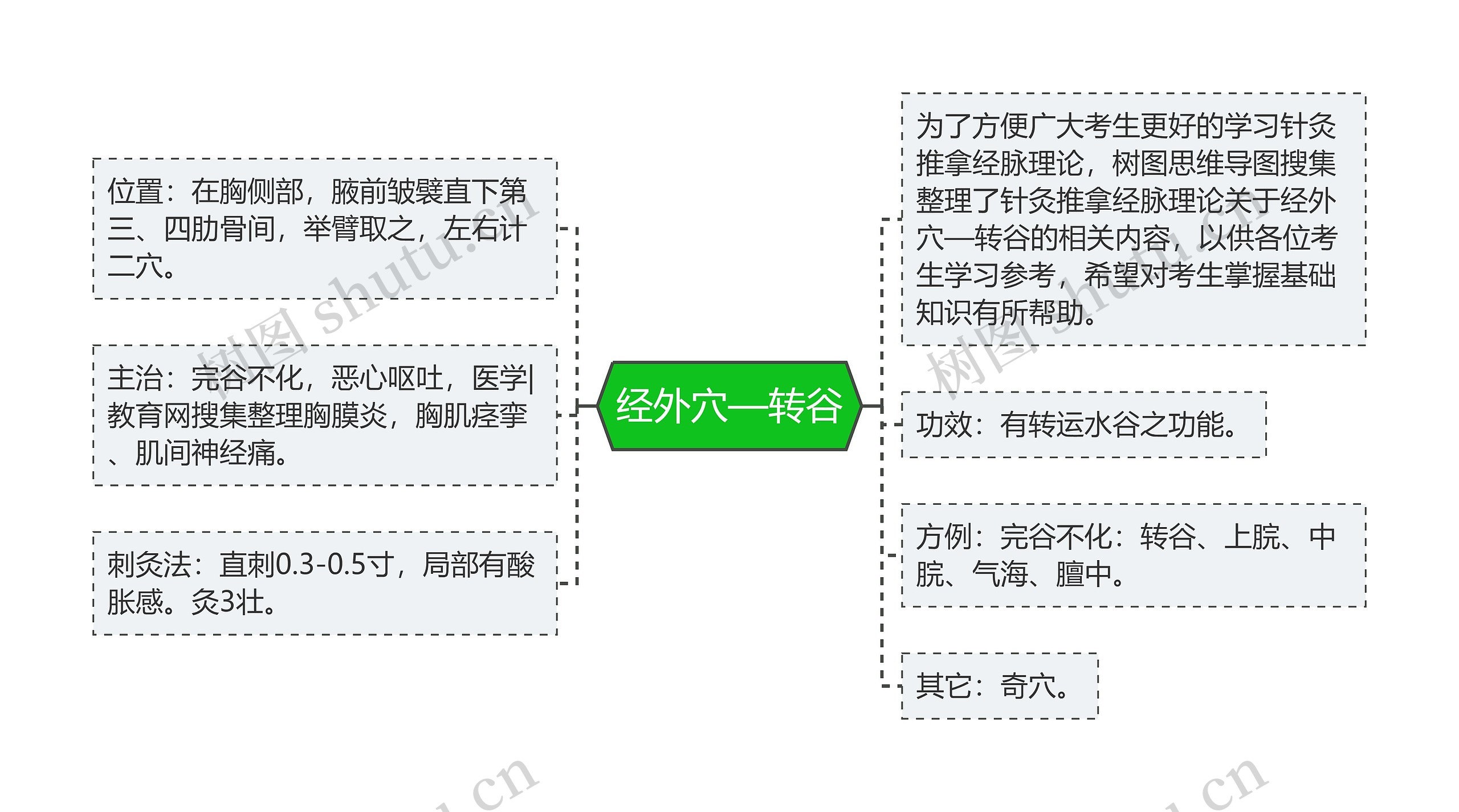 经外穴—转谷思维导图