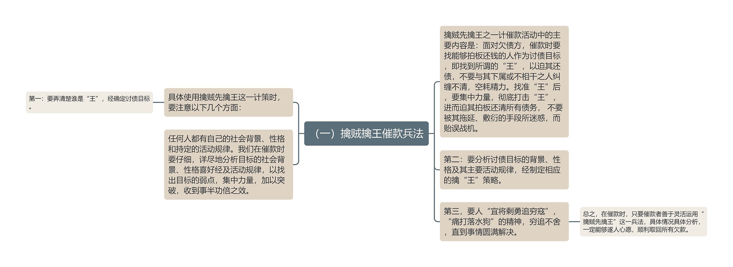 （一）擒贼擒王催款兵法