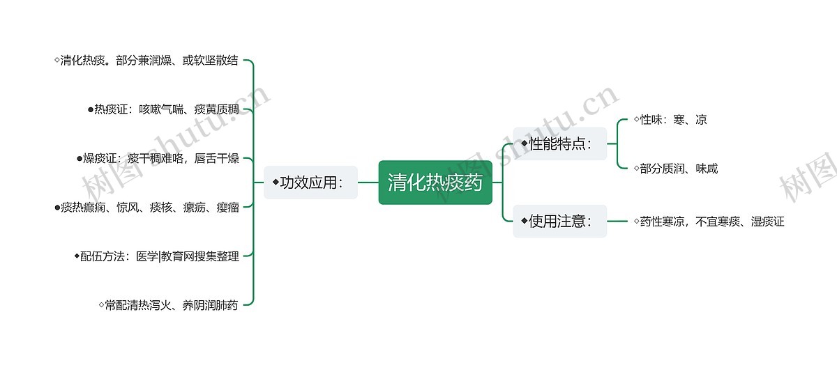 清化热痰药思维导图_编号p7009468-TreeMind树图
