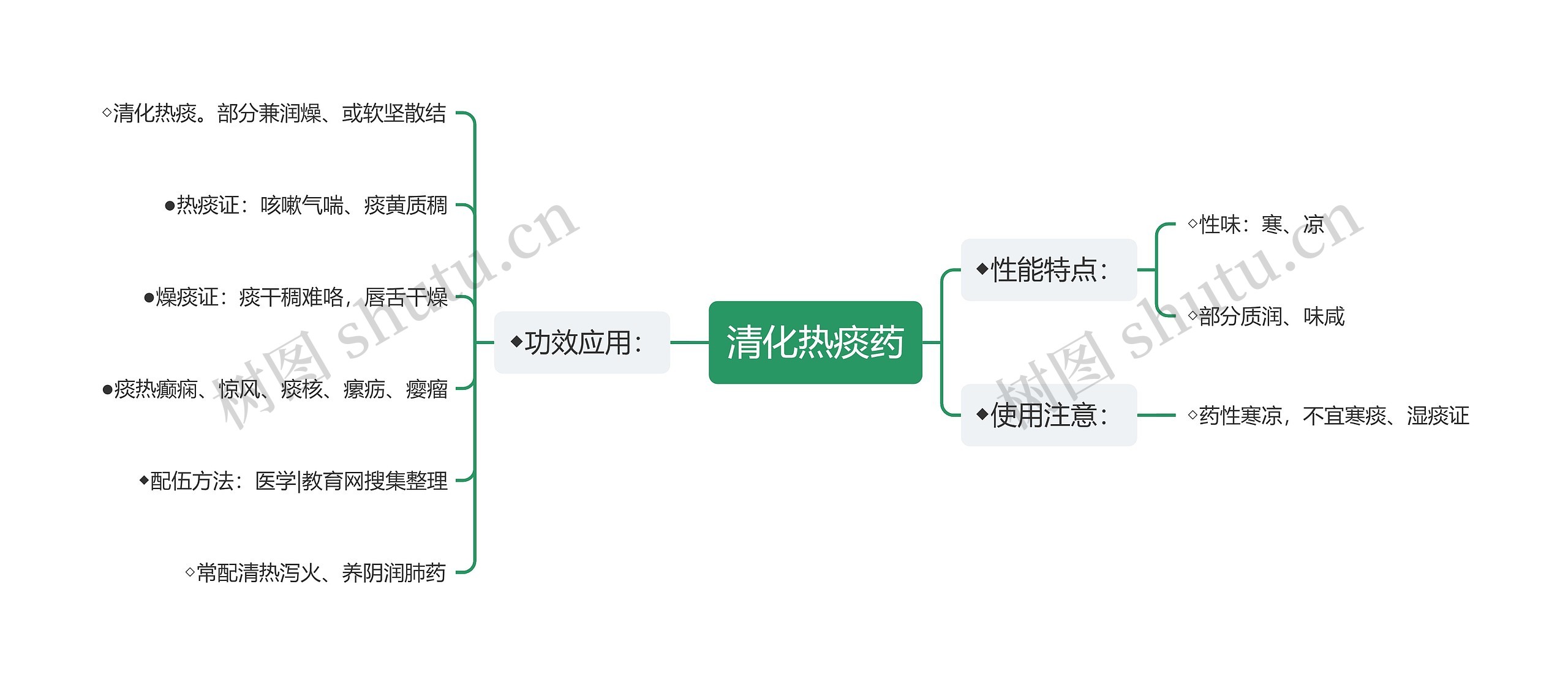 清化热痰药