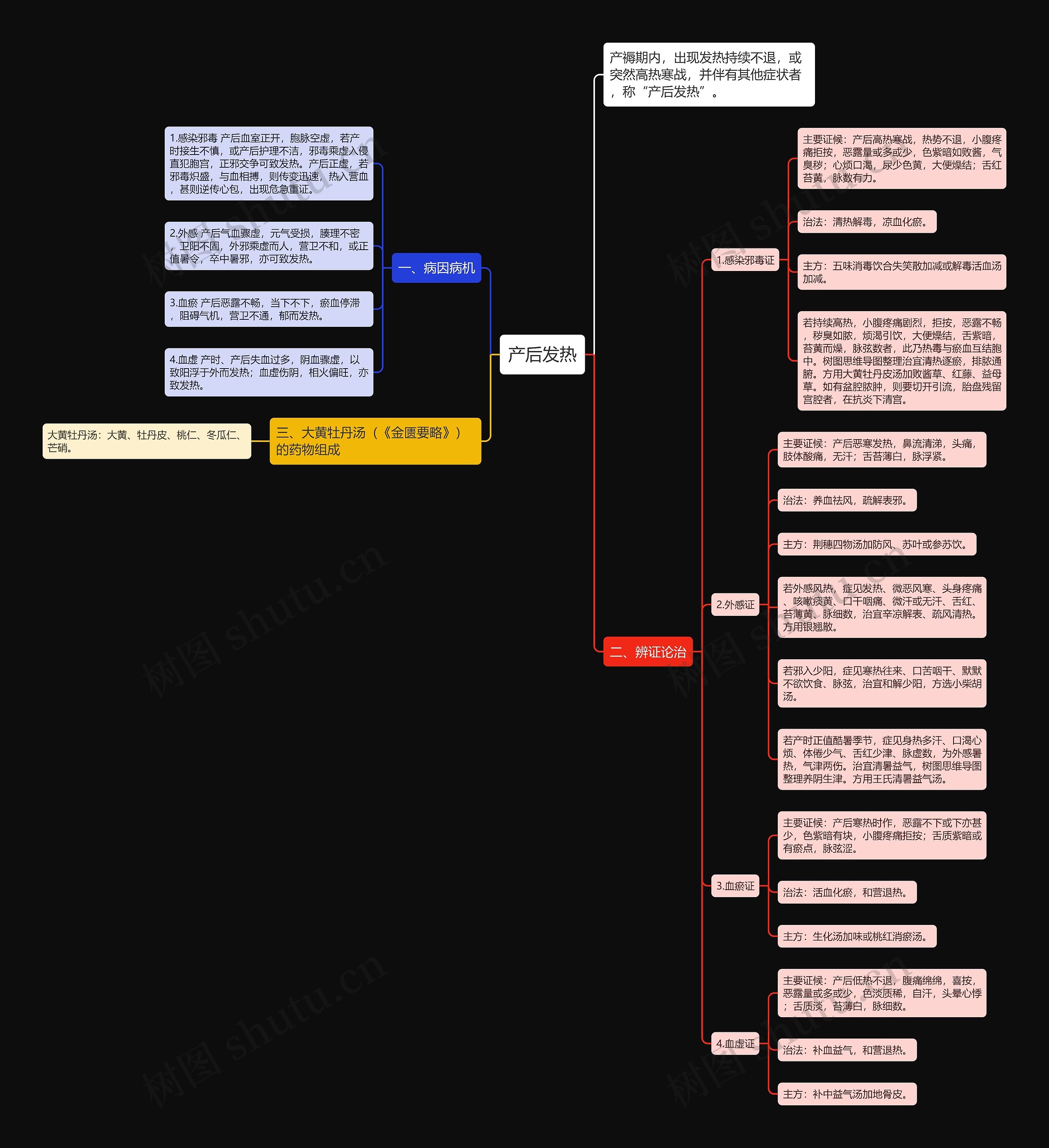 产后发热思维导图