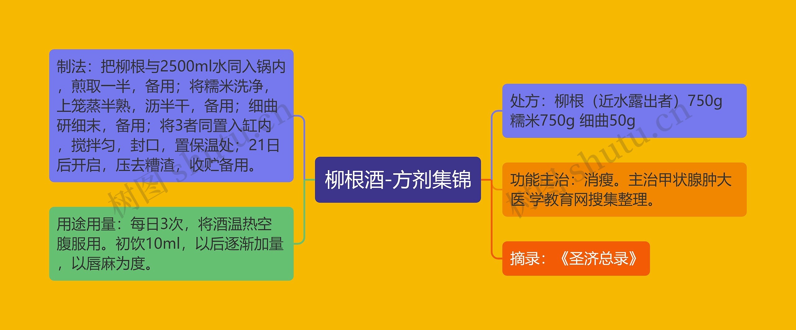 柳根酒-方剂集锦 柳根酒-方剂集锦