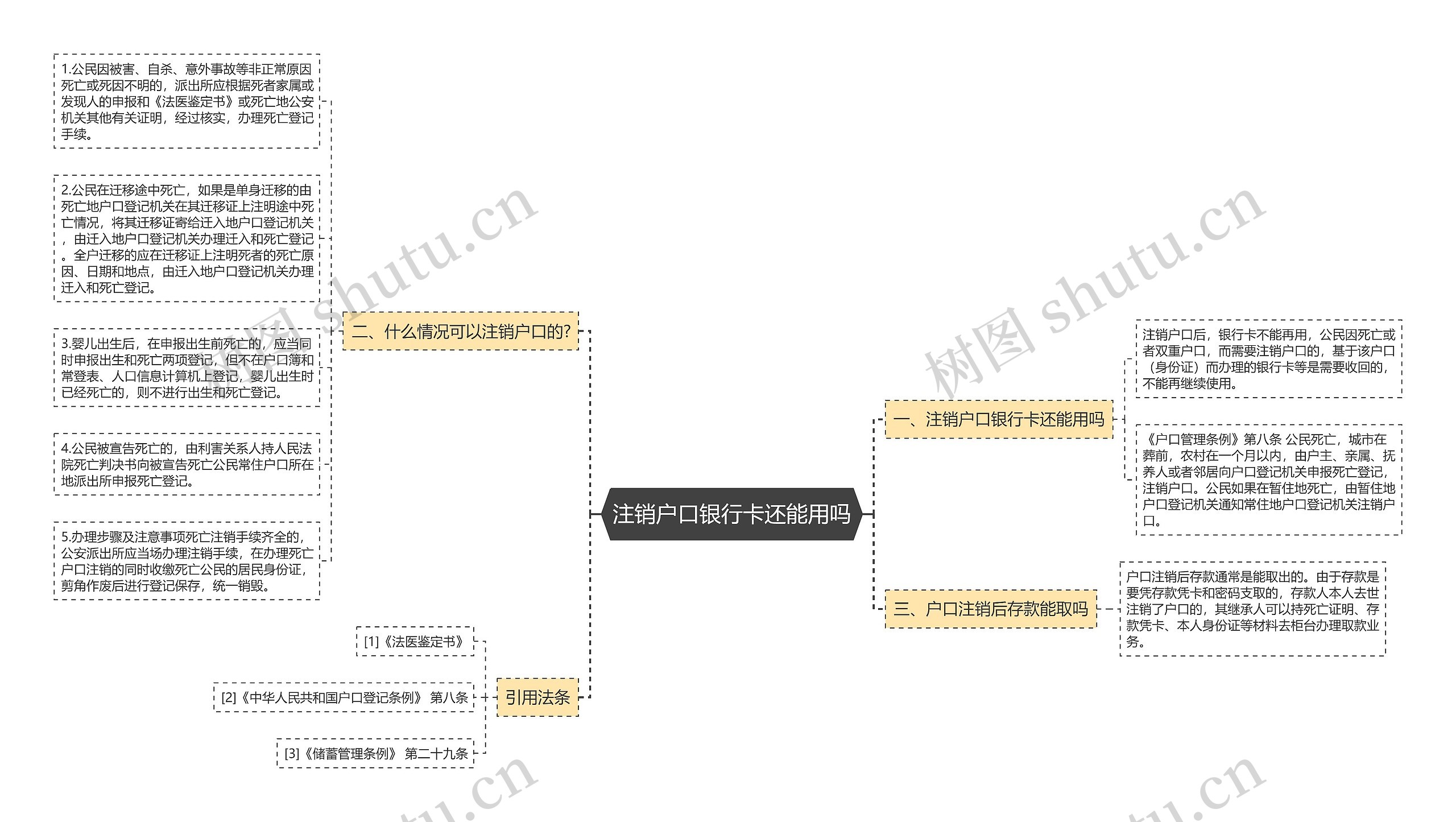 注销户口银行卡还能用吗思维导图