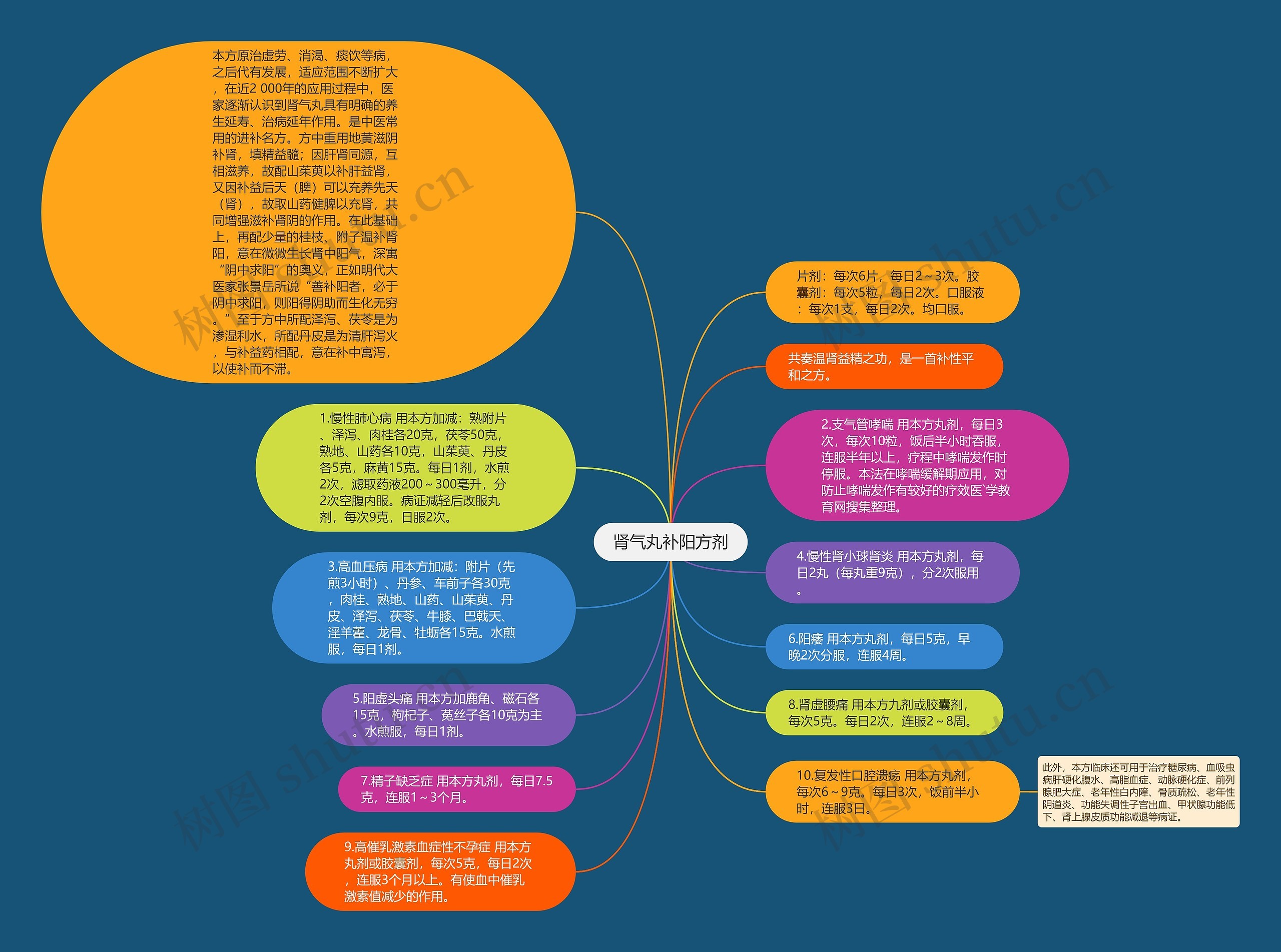 肾气丸补阳方剂思维导图