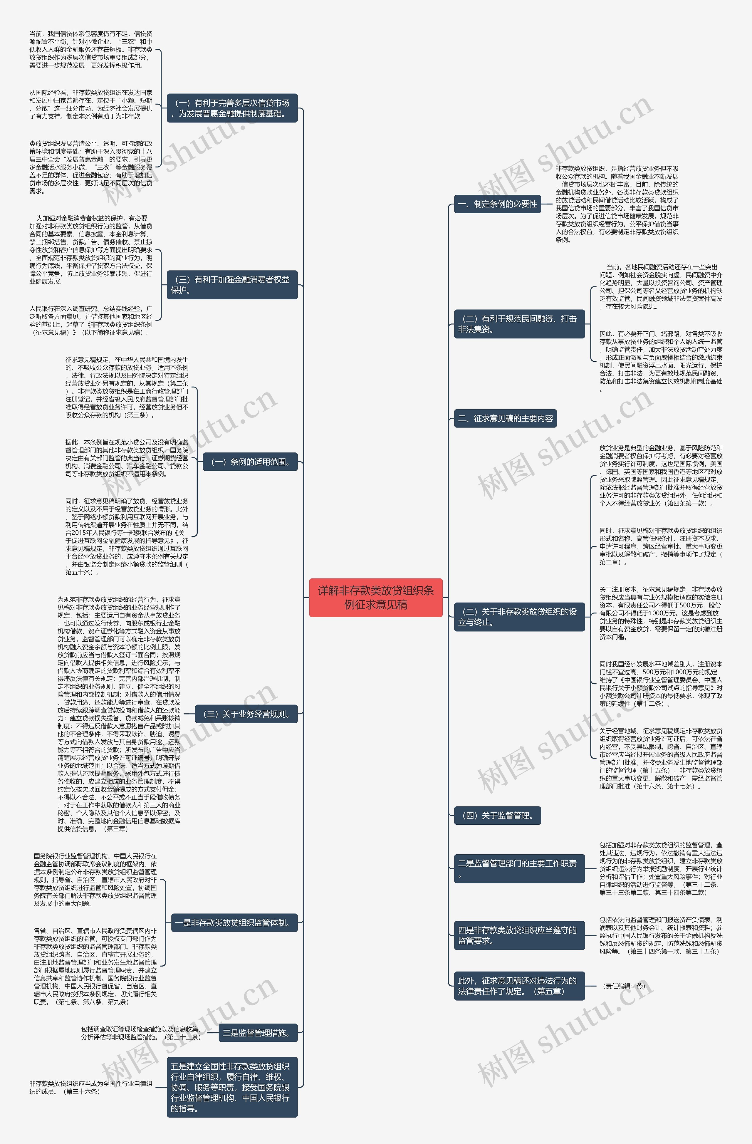 详解非存款类放贷组织条例征求意见稿思维导图