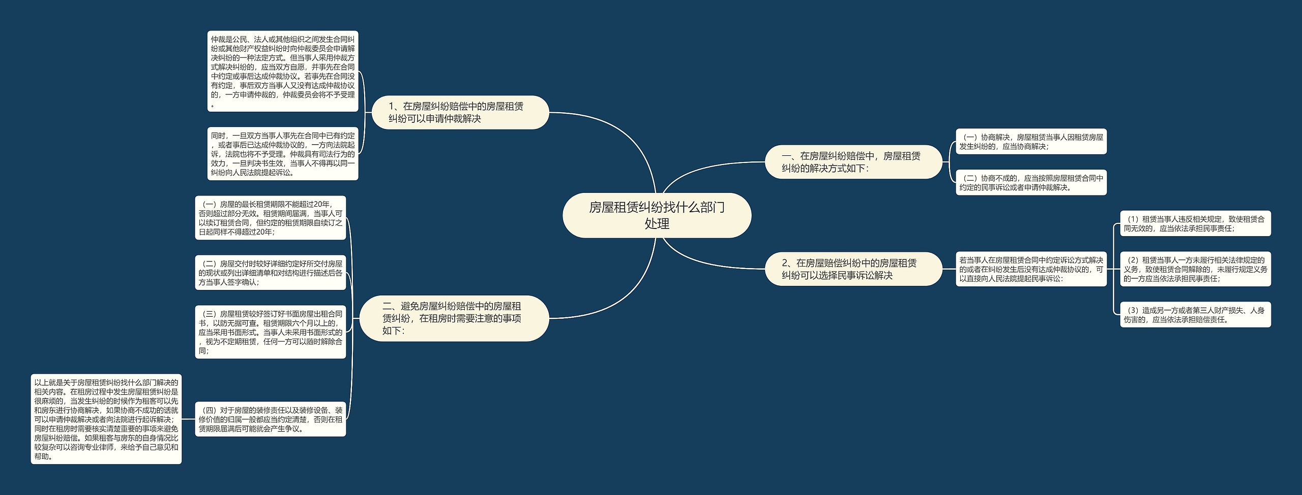 房屋租赁纠纷找什么部门处理思维导图