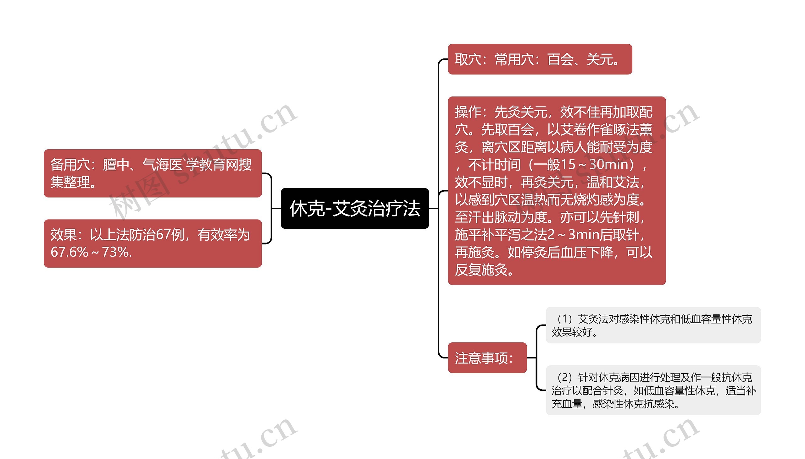 休克-艾灸治疗法思维导图