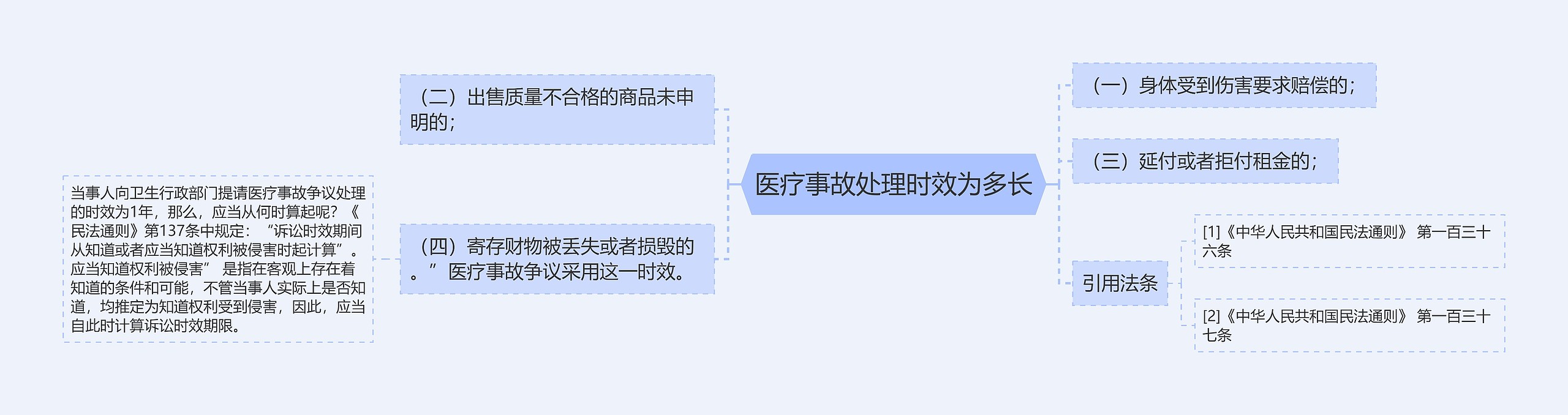 医疗事故处理时效为多长思维导图