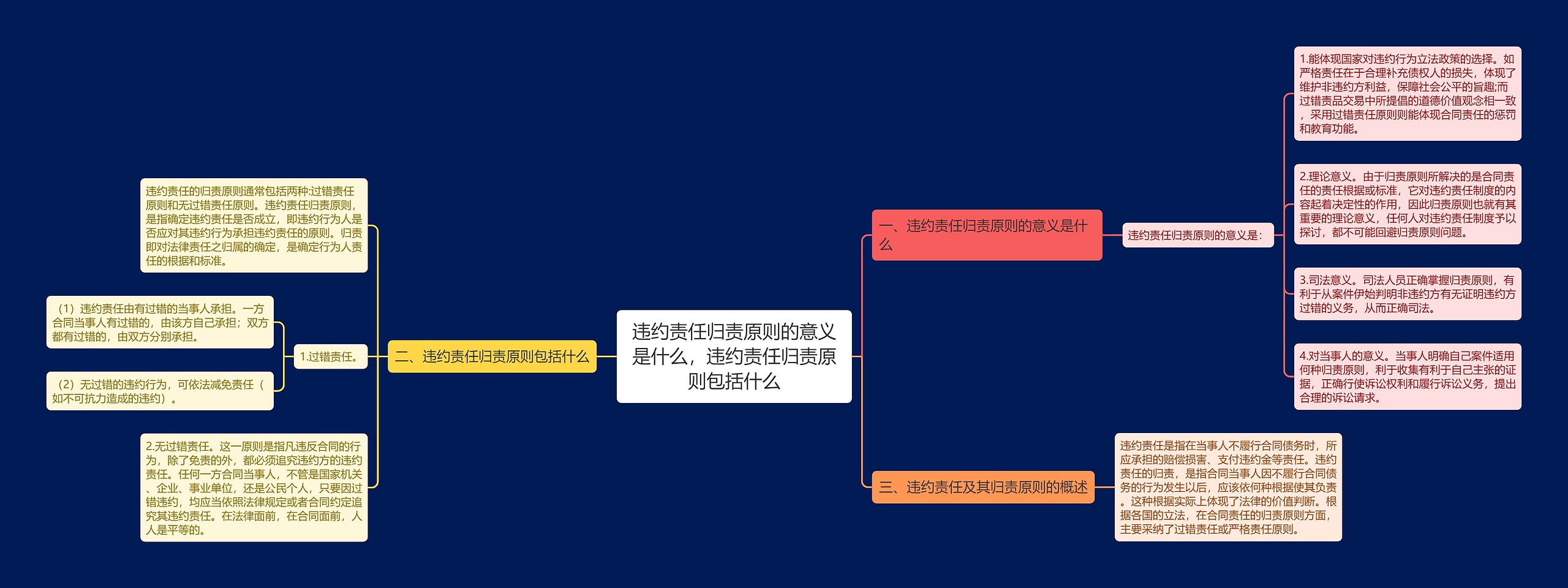 违约责任归责原则的意义是什么，违约责任归责原则包括什么