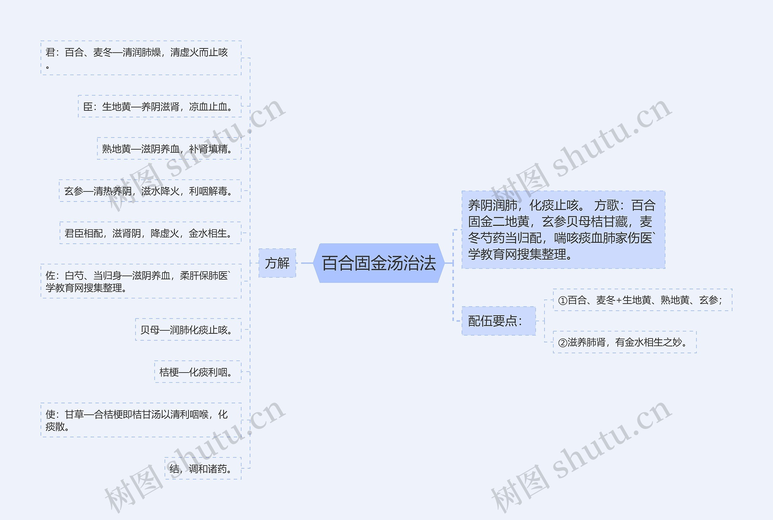 百合固金汤治法