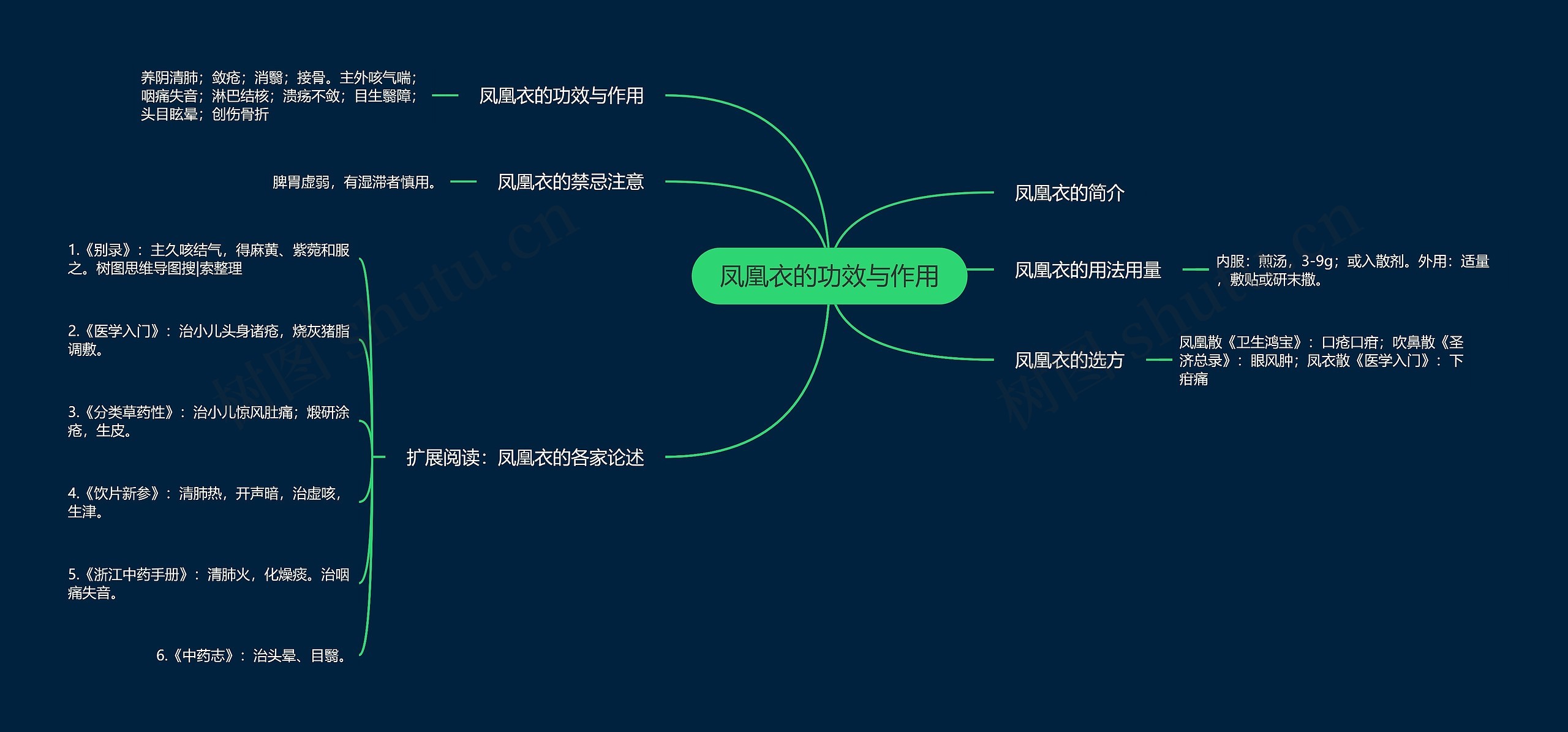 凤凰衣的功效与作用思维导图