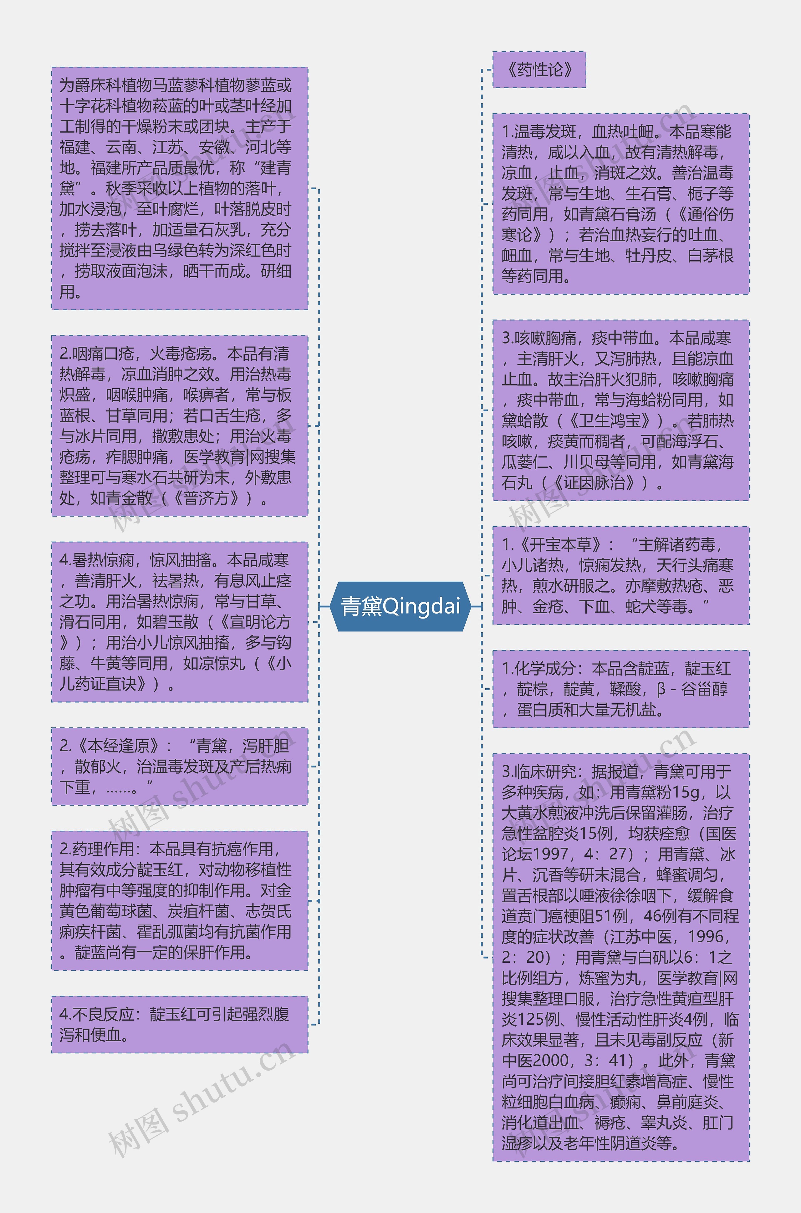 青黛Qingdai思维导图高清图 青黛Qingdai思维导图