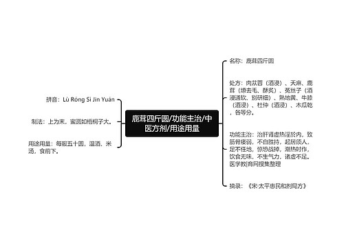 鹿茸四斤圆/功能主治/中医方剂/用途用量