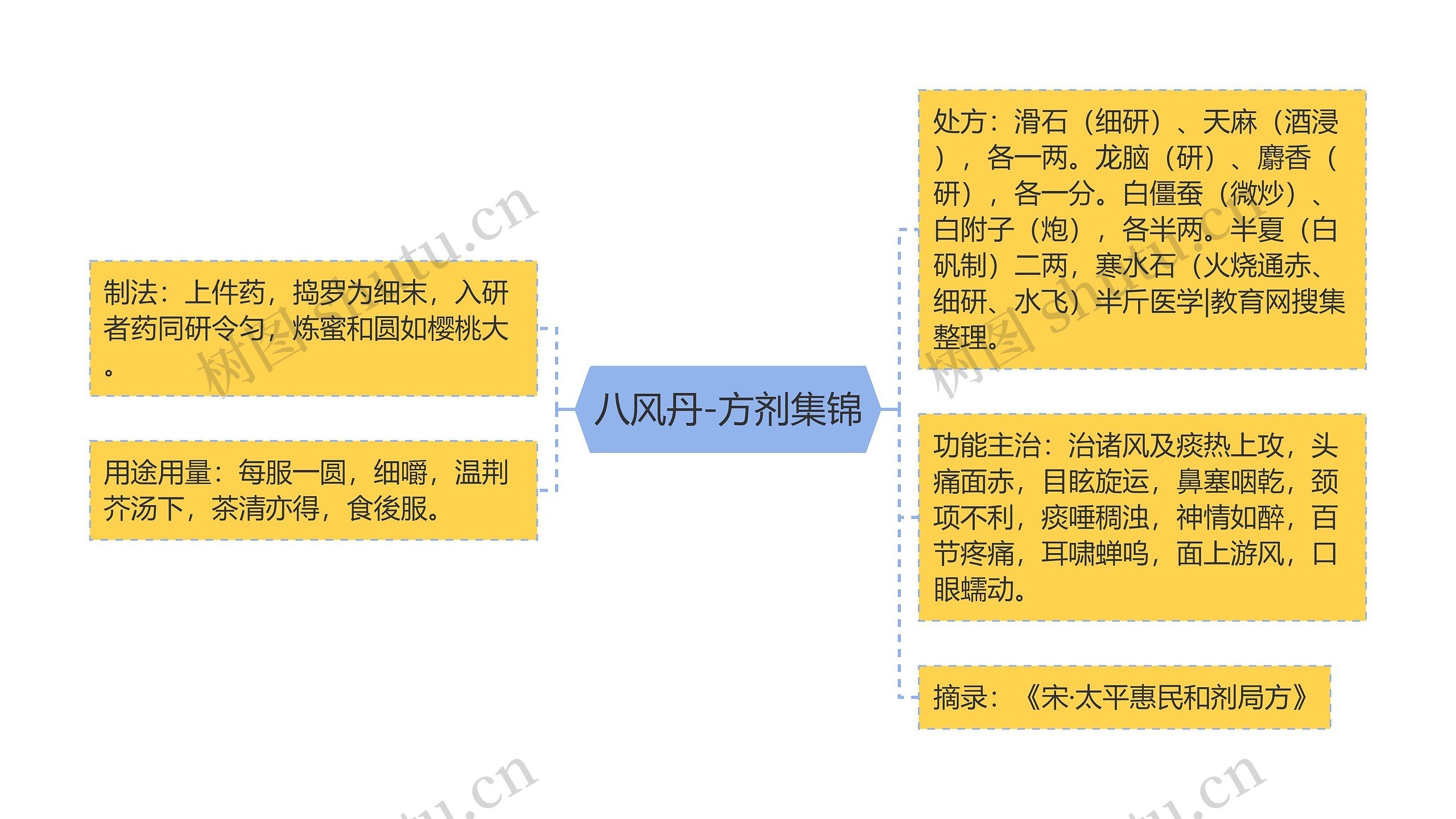 八风丹-方剂集锦思维导图